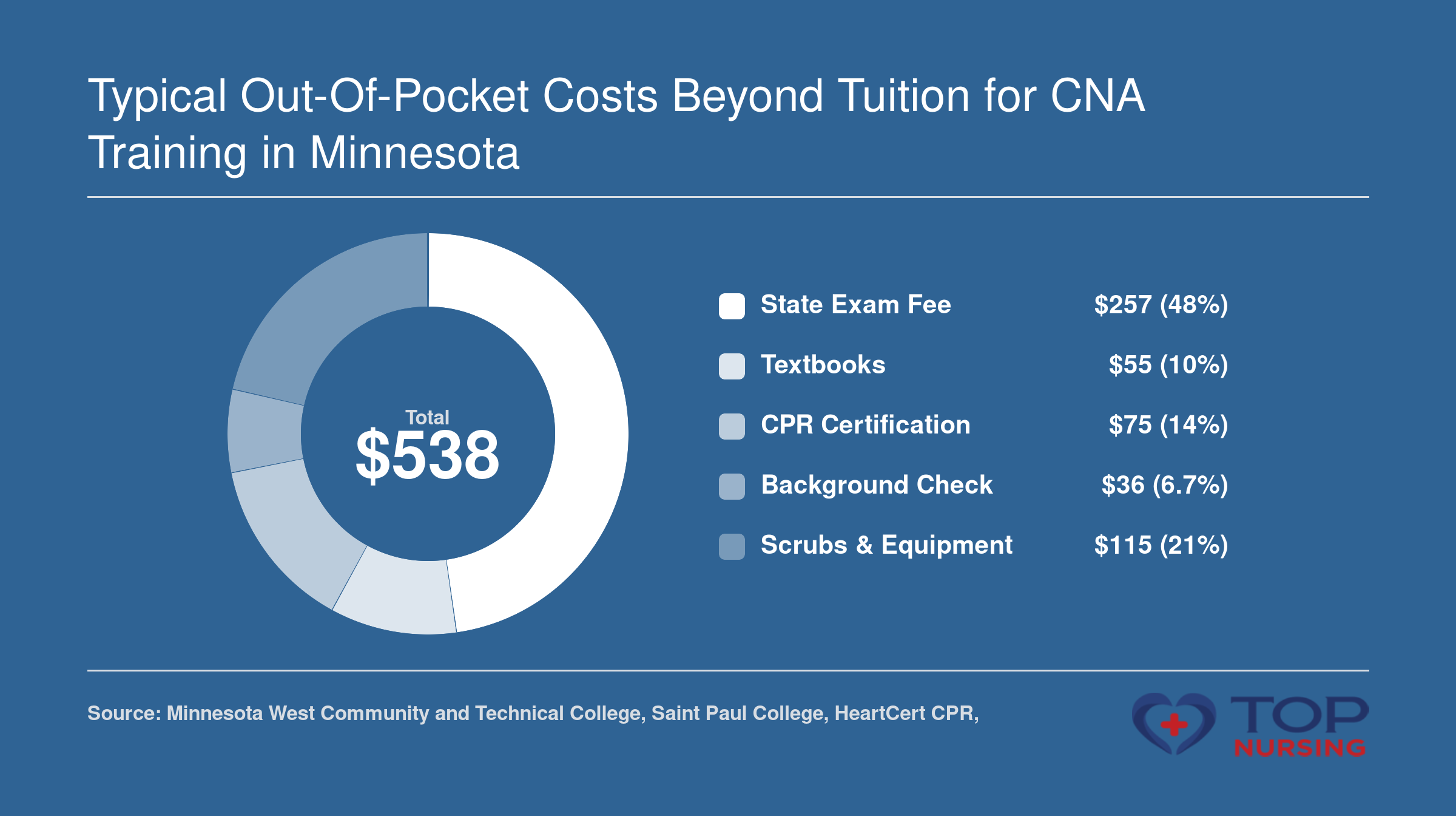 Typical non-tuition costs for CNA training in Minnesota total about $538, covering exam fee, textbooks, CPR, background check, and scrubs.