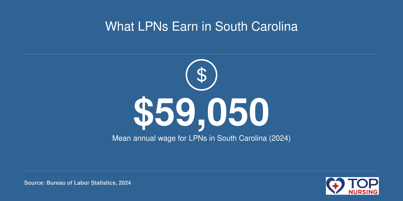 LPNs in South Carolina had a mean annual wage of $59,050 in 2024, according to the Bureau of Labor Statistics.