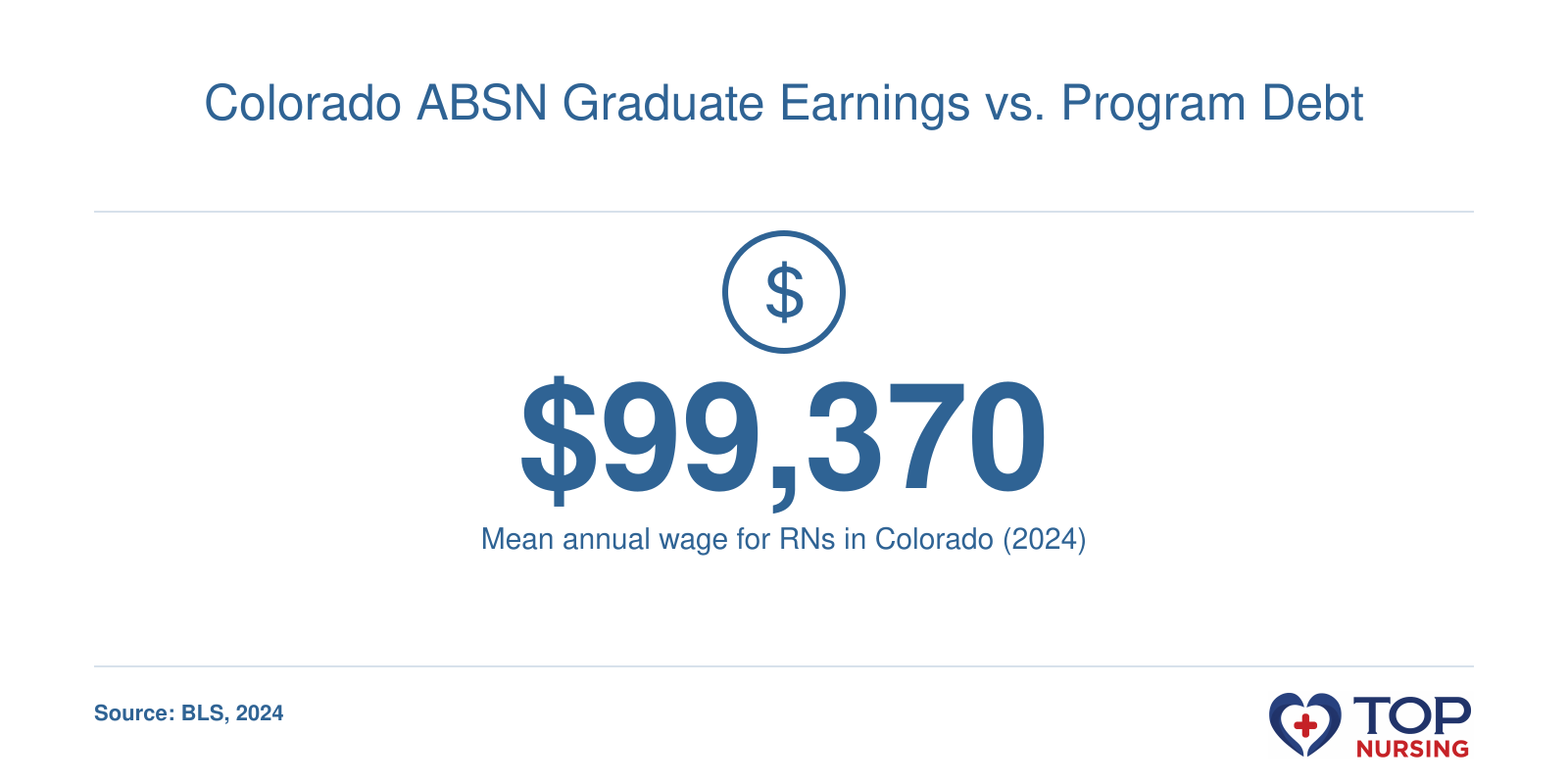 Mean annual wage for registered nurses in Colorado is $99,370 in 2024, per BLS