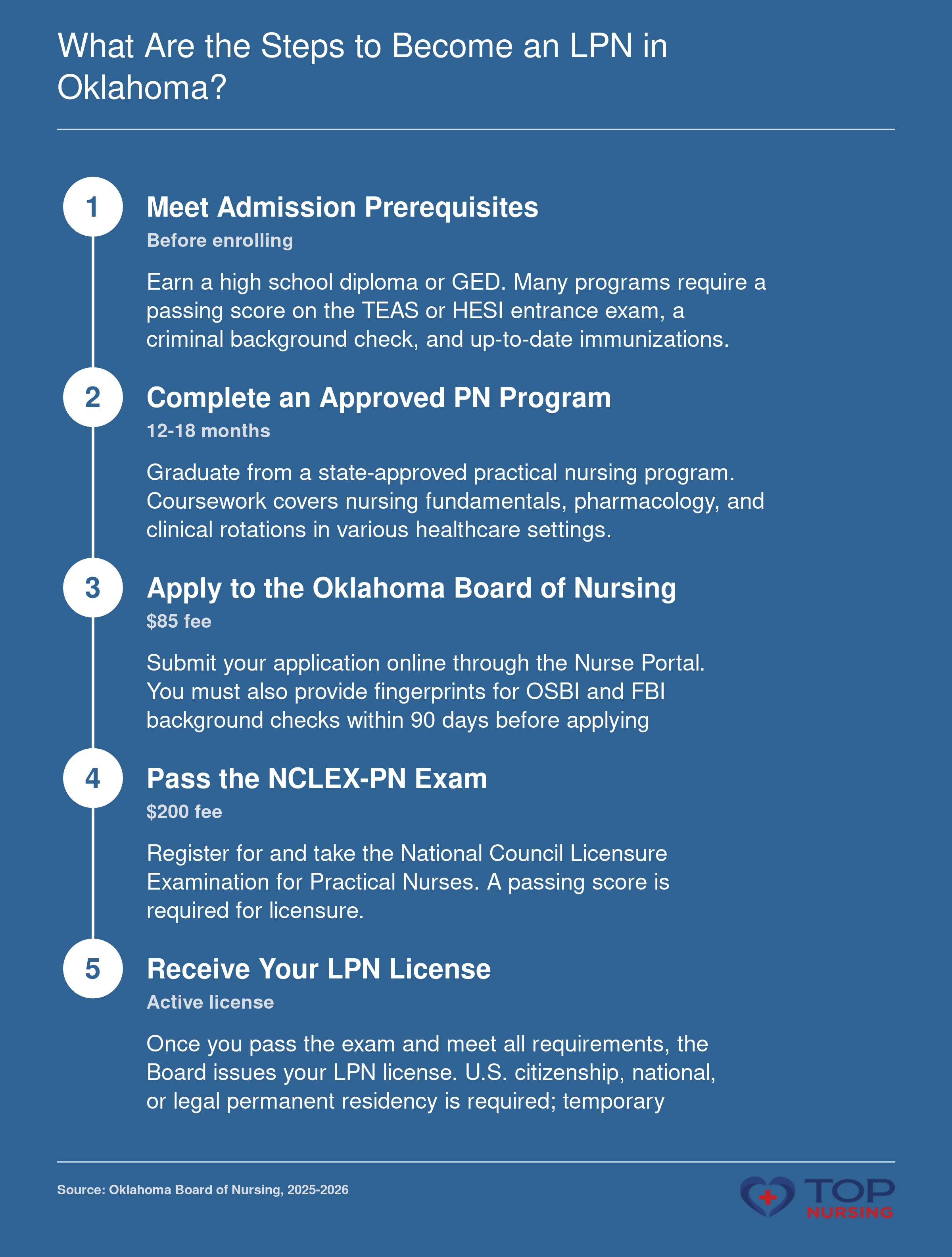Five steps to become an LPN in Oklahoma: prerequisites, nursing program, board application, NCLEX-PN exam, and licensure.