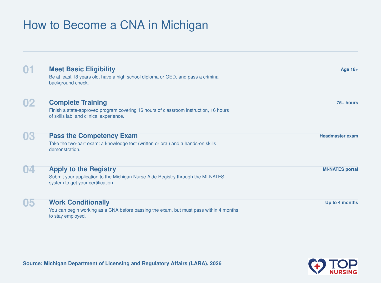 Step-by-step process to become a CNA in Michigan: complete 75+ hours of training, pass Headmaster exam, and register with LARA.
