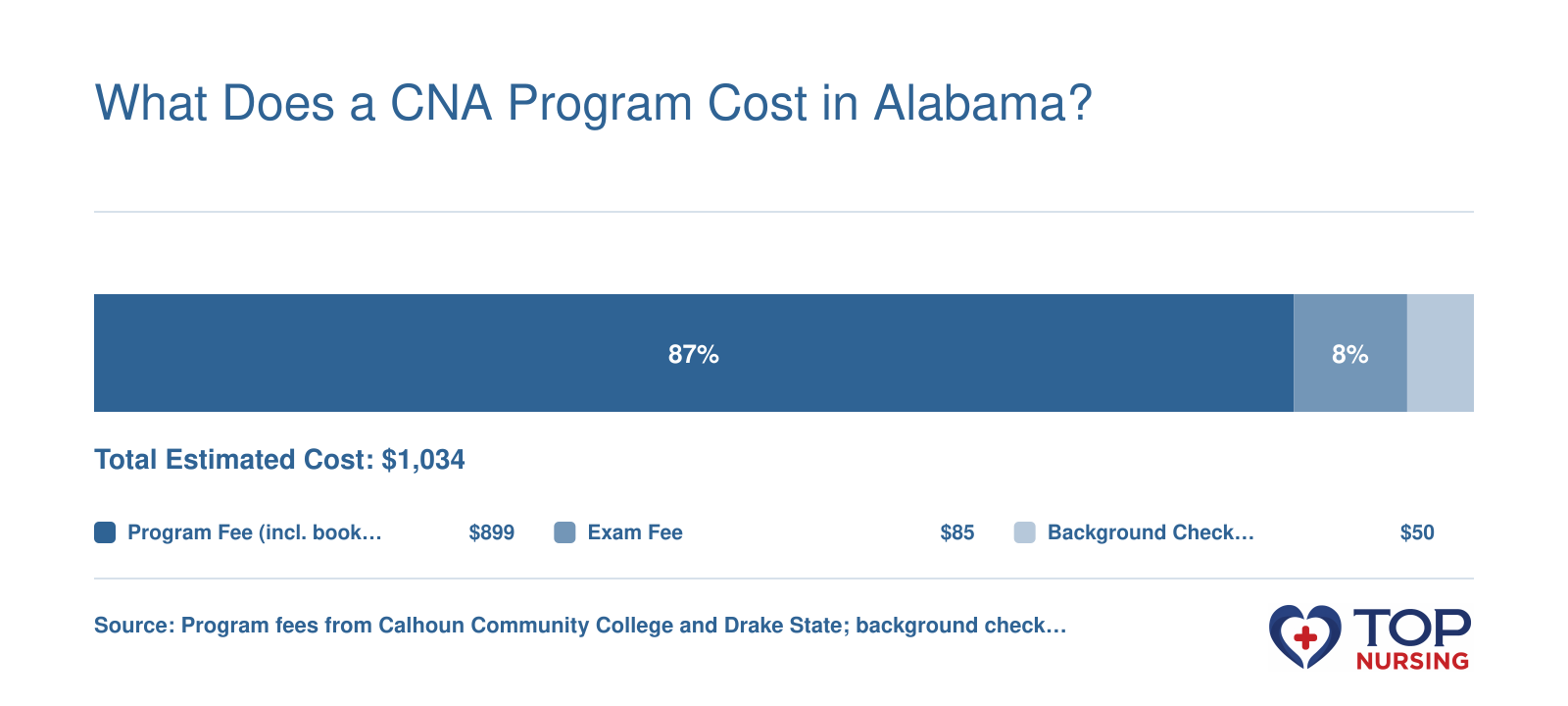 Breakdown of estimated total CNA program cost: $899 program fee, $85 exam fee, $50 background check, totaling $1,034