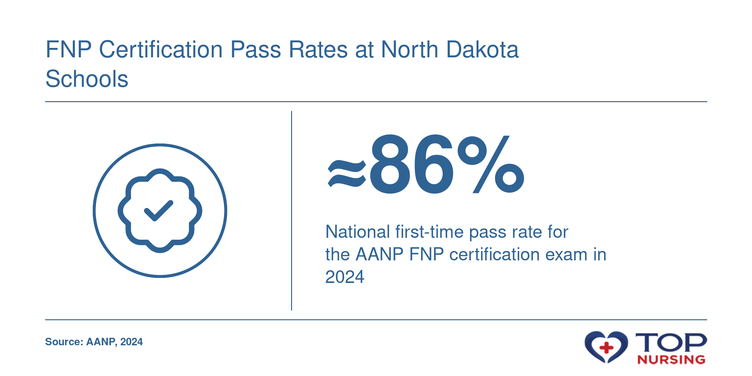 Average national FNP certification first-time pass rate of approximately 86% for the AANP exam in 2024, as reported by AANP