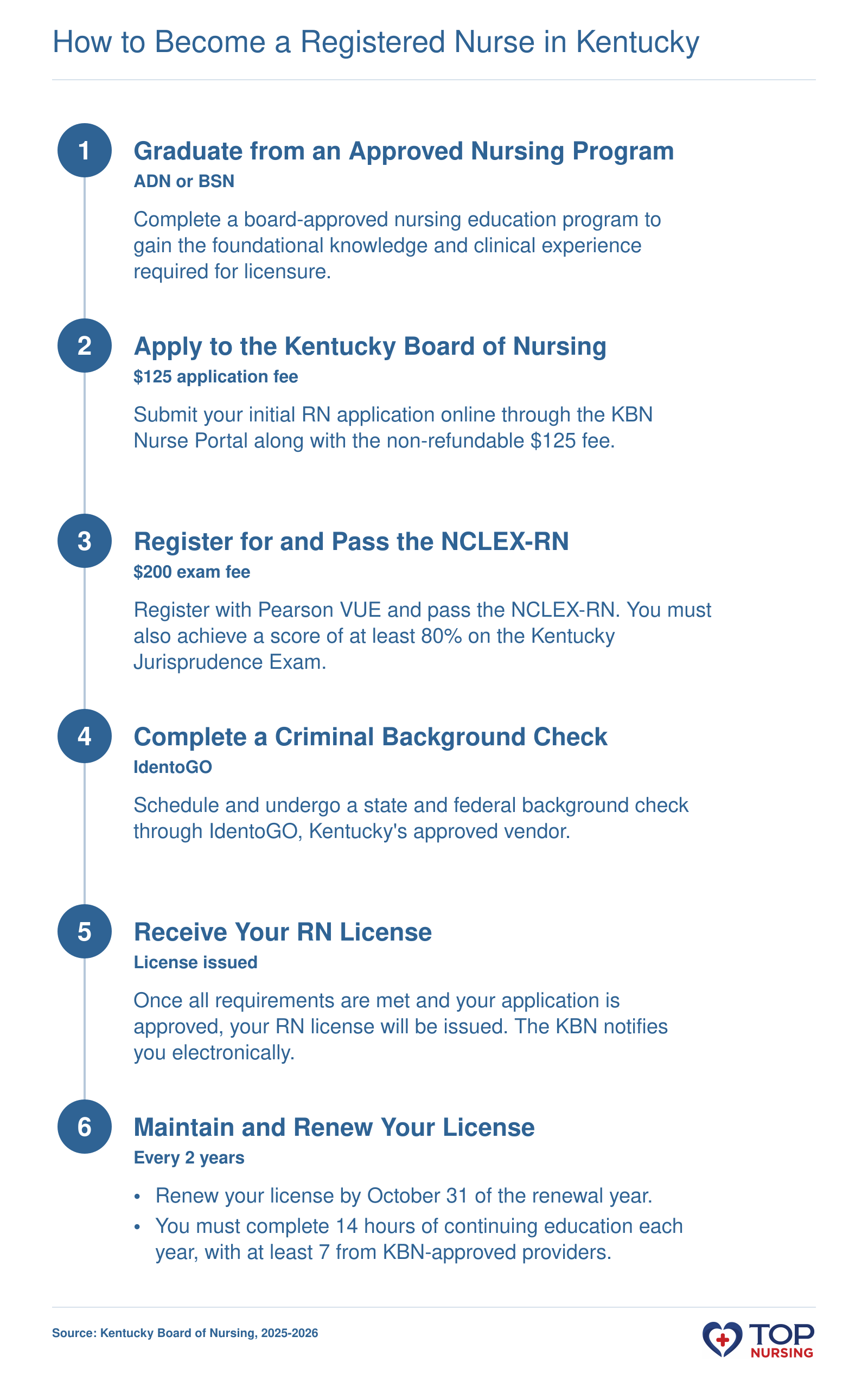 Six-step sequence to become a registered nurse in Kentucky: graduate, apply, pass NCLEX, background check, receive license, renew every two years.