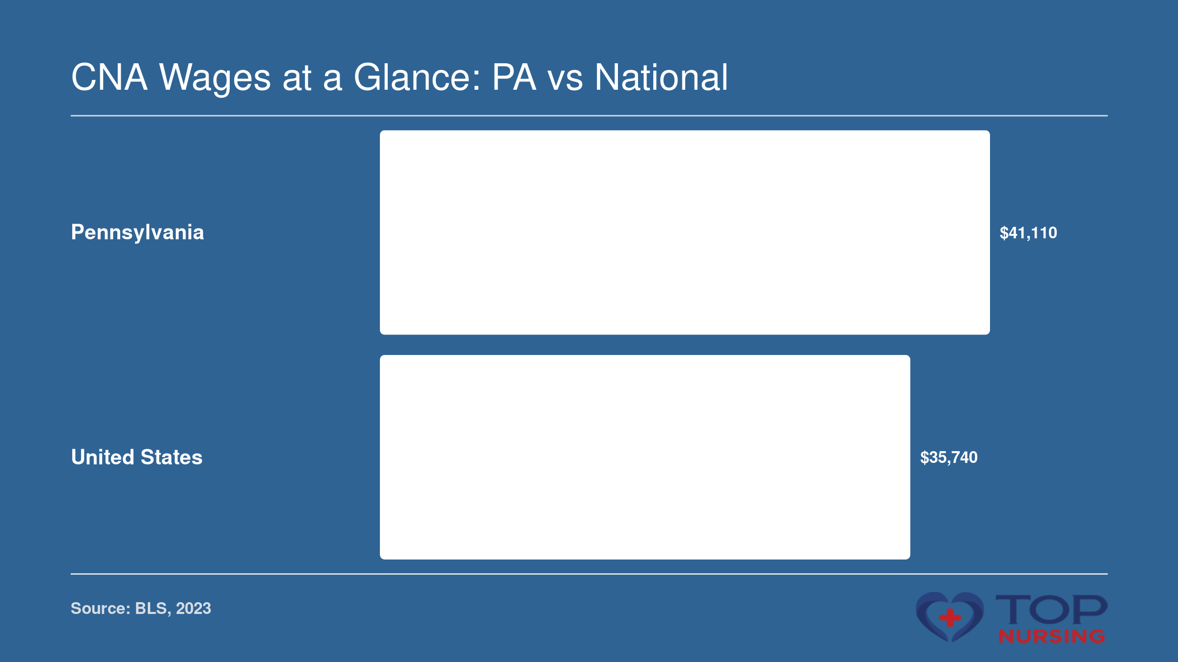 Median annual wage for nursing assistants in Pennsylvania ($41,110) compared to the national median ($35,740) for 2023, per BLS