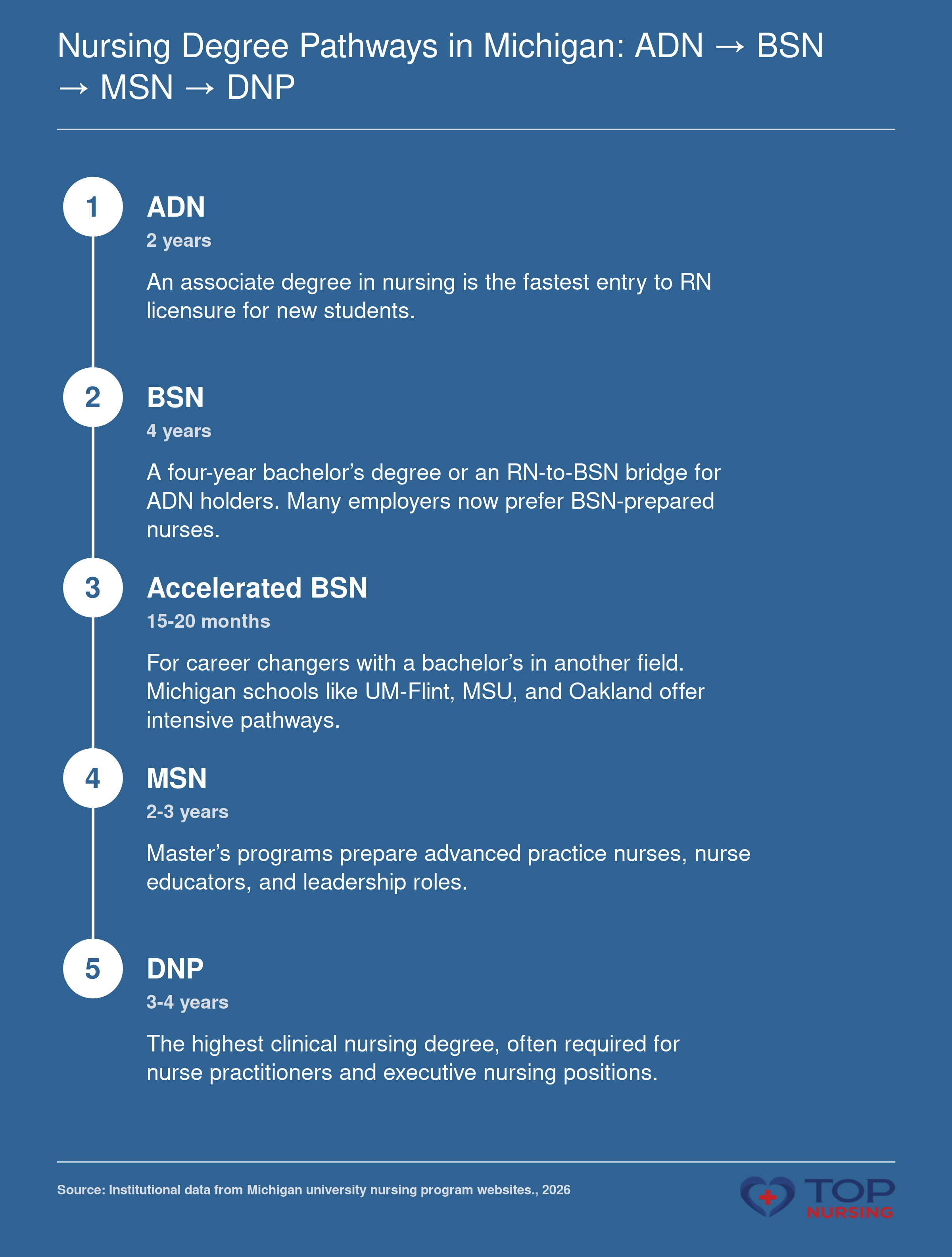 Sequence of nursing degrees from ADN to DNP with typical durations and accelerated BSN option for second-degree students in Michigan.