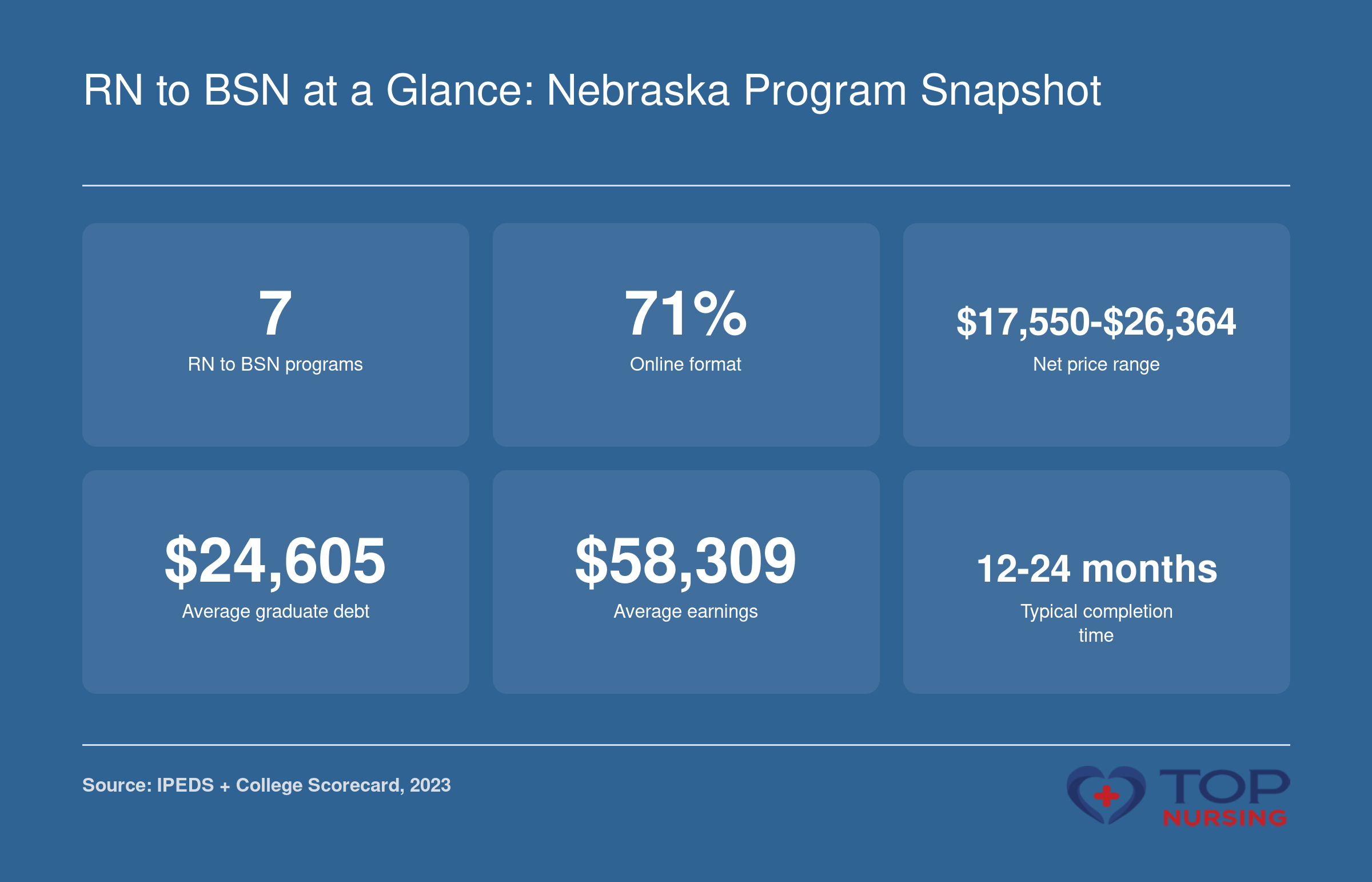 Nebraska RN to BSN snapshot: 7 programs, net price $17,550-$26,364, 71% online, $24,605 avg debt, $58,309 avg earnings, 12-24 months completion.
