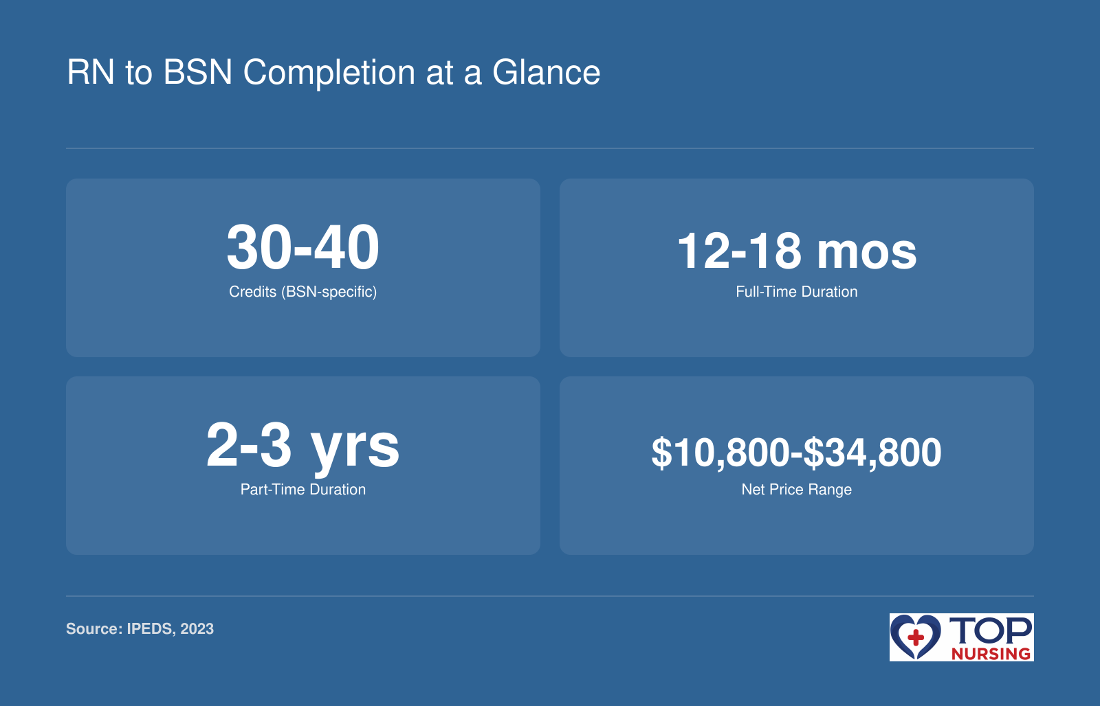 Overview of typical RN to BSN credit requirements (30-40 credits), full-time duration (12-18 months), part-time duration (2-3 years), and net price range ($10,800-$34,800) for New Hampshire programs.
