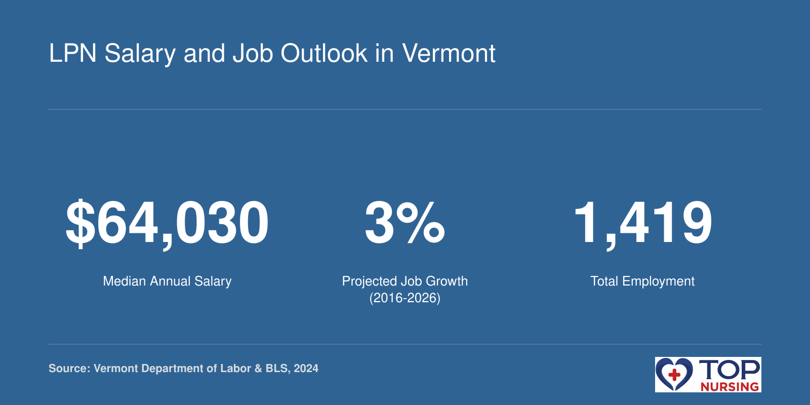 Median LPN salary of $64,030, 3% projected job growth, and 1,419 employed in Vermont, 2024-2026