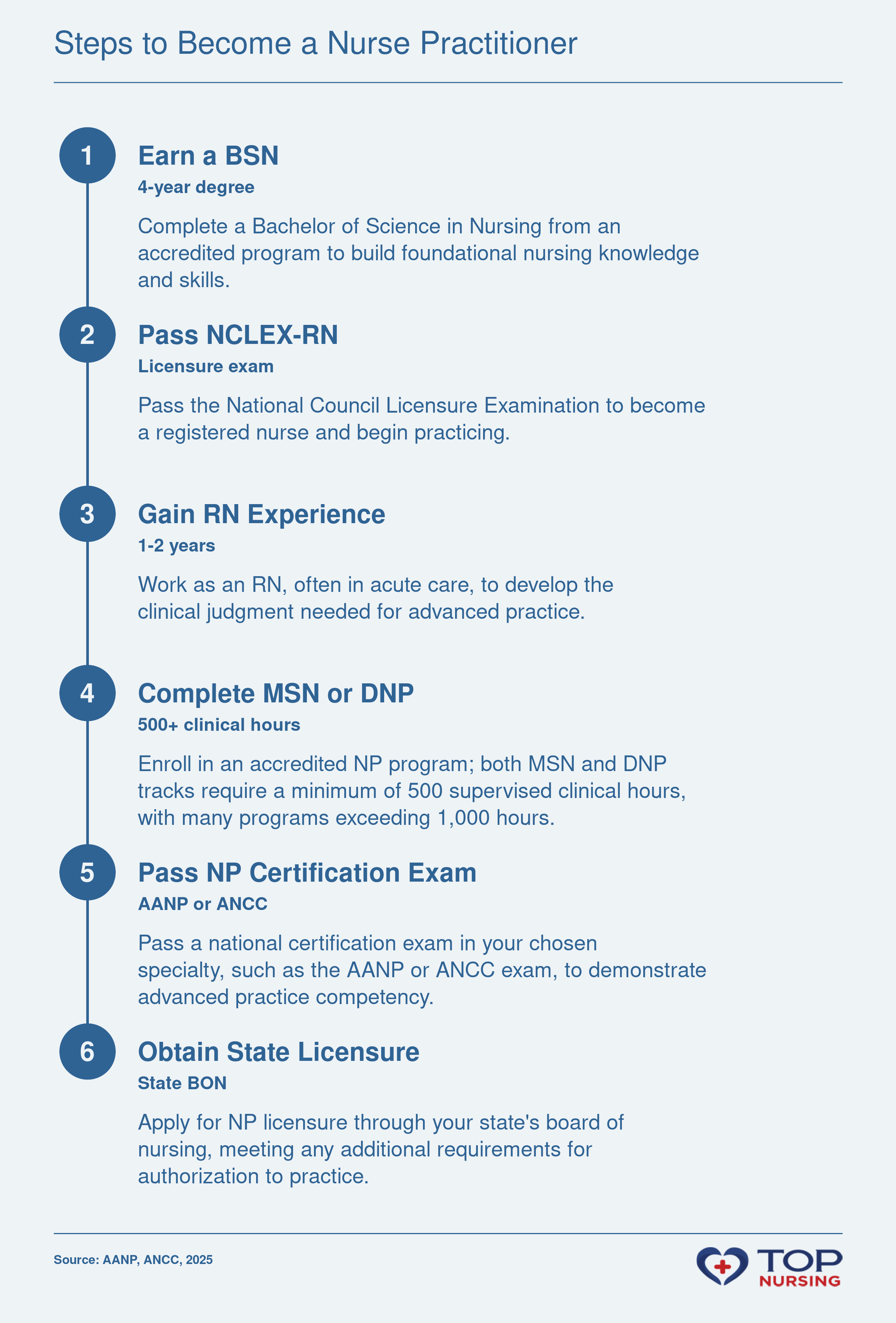 The steps to become a nurse practitioner: earn a BSN, pass NCLEX-RN, gain 1-2 years of RN experience, complete an MSN or DNP with 500+ clinical hours, pass a national NP certification exam, and obtain state licensure.