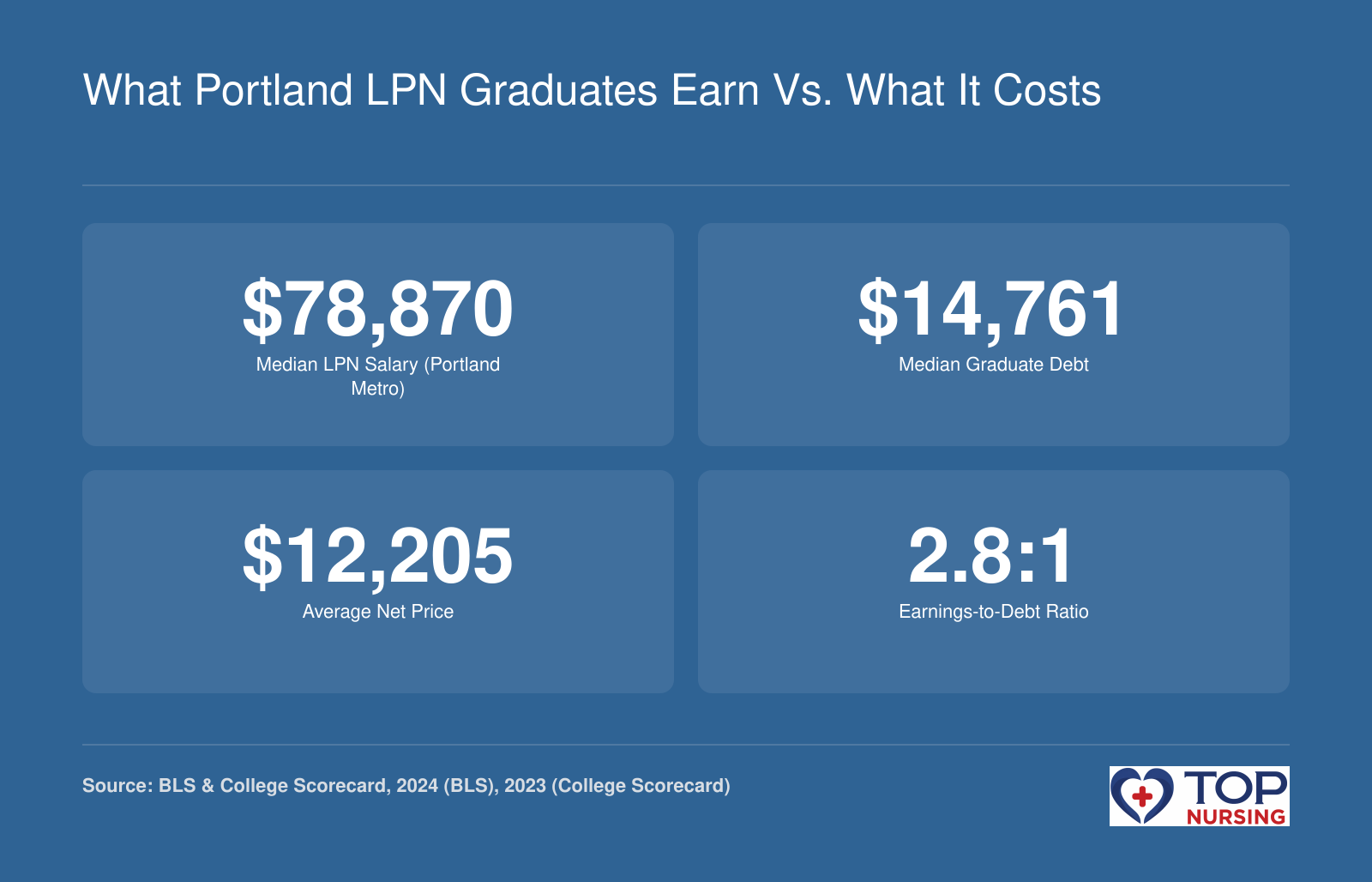 Median LPN salary $78,870, median graduate debt $14,761, average net price $12,205, and 2.8:1 earnings-to-debt ratio for Portland-area programs