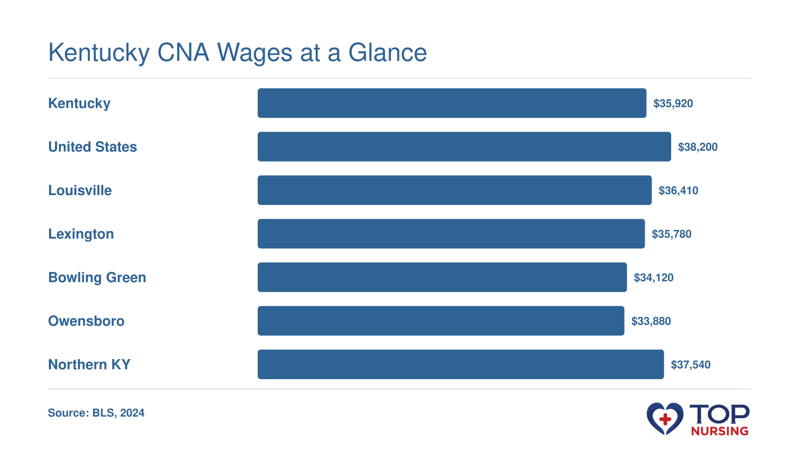 Median annual wage for nursing assistants: $35,920 in Kentucky, $38,200 nationally, $36,410 in Louisville, $35,780 in Lexington, $34,120 in Bowling Green, $33,880 in Owensboro, and $37,540 in Northern Kentucky (Cincinnati MSA), based on BLS May 2024 data.