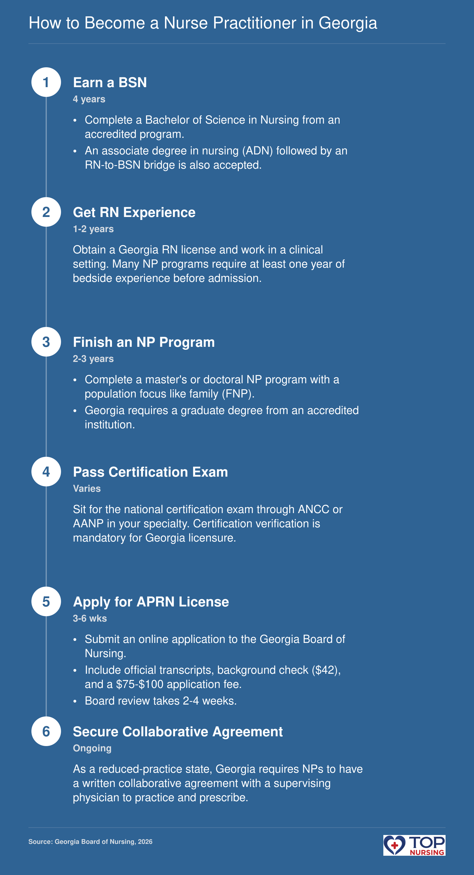 Six-step sequence to NP licensure in Georgia: BSN, RN experience, graduate NP program, national certification, APRN license application, and collaborative practice agreement.