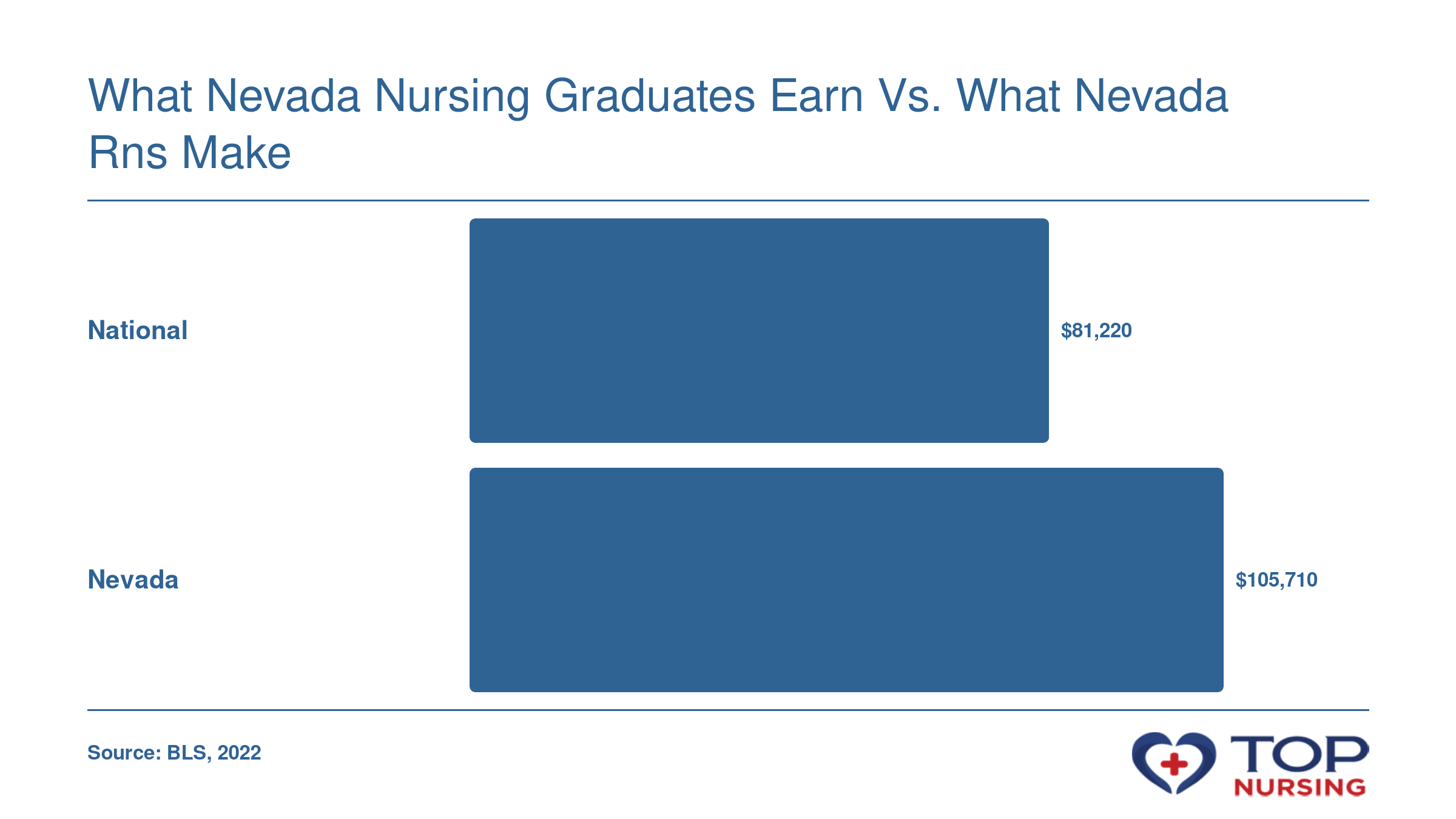 Bar chart comparing the national median RN annual wage of $81,220 to the Nevada mean annual wage of $105,710, per BLS 2022.