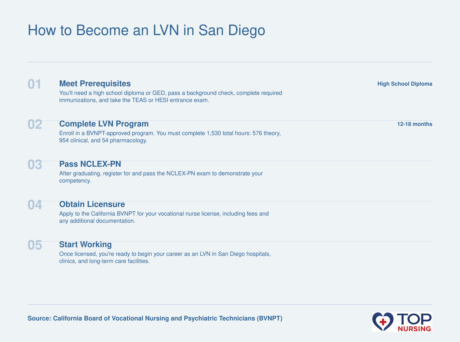Step-by-step process to become an LVN in California, including prerequisites, a BVNPT-approved program with 1,530 clinical hours, the NCLEX-PN exam, and licensure.