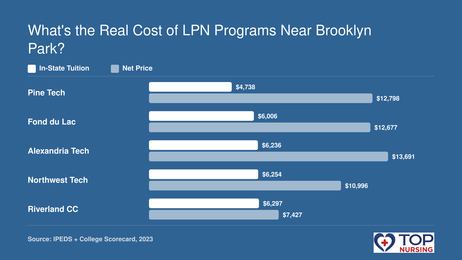Five LPN programs near Brooklyn Park, MN, show in-state tuition from $4,738 to $6,297 and net price from $7,427 to $13,691.