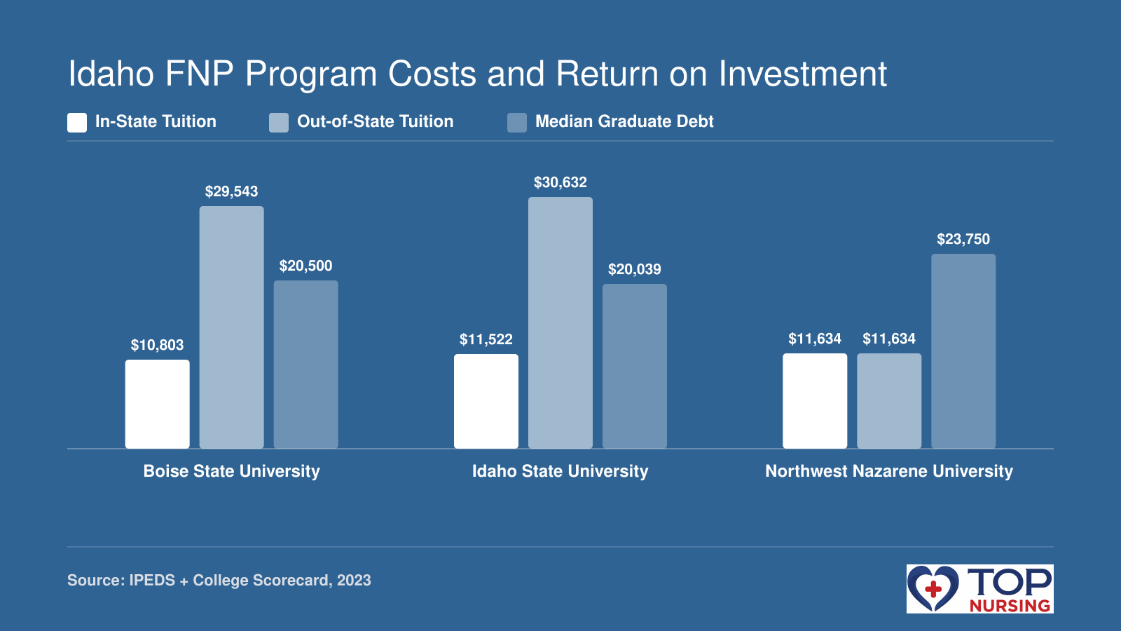 Bar chart comparing in-state and out-of-state tuition and median graduate debt at Boise State, Idaho State, and Northwest Nazarene.