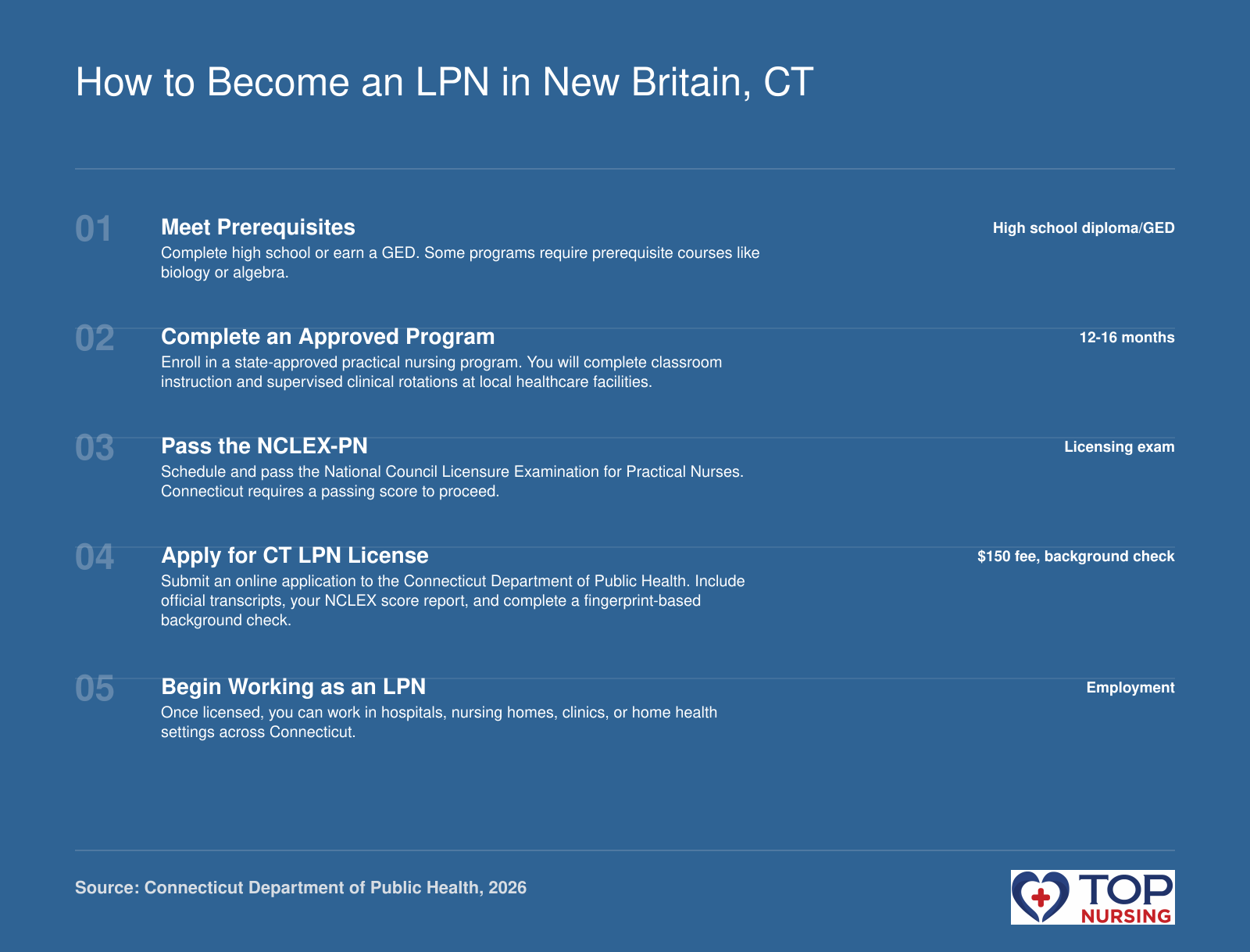 Steps to become an LPN in Connecticut: prerequisites, program, NCLEX-PN, state application with $150 fee and background check, then employment