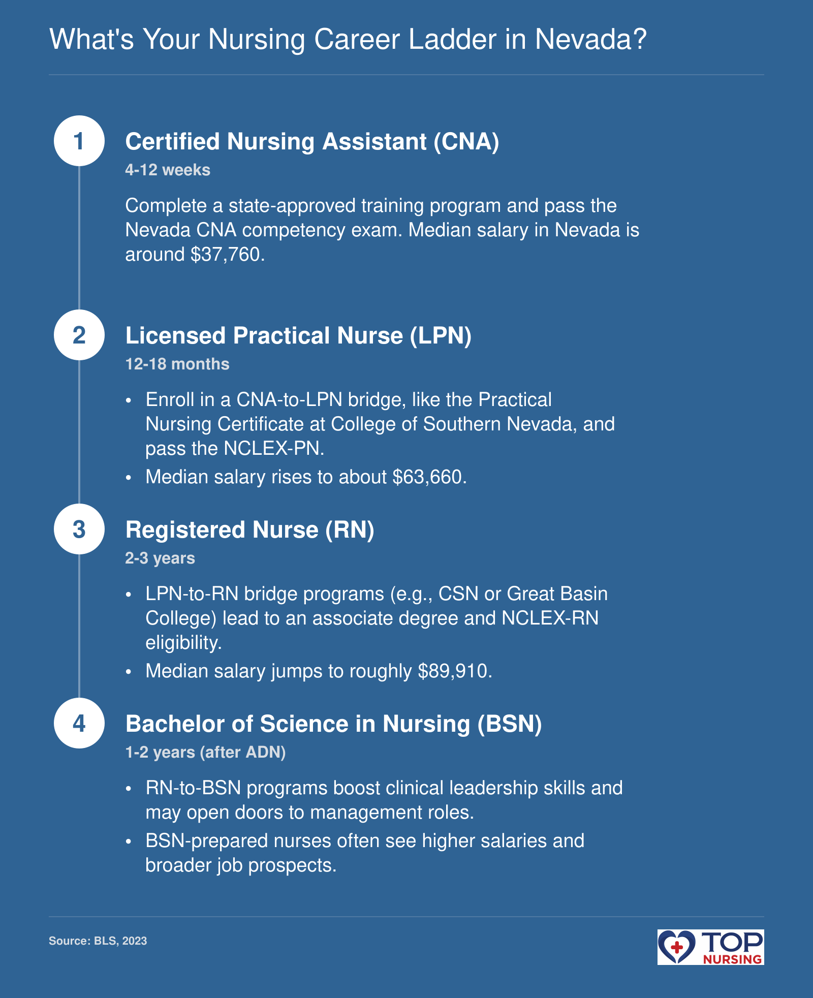 Nursing career progression from CNA ($37,760) to LPN ($63,660) to RN ($89,910) to BSN, with timeframes per step, 2023 BLS data