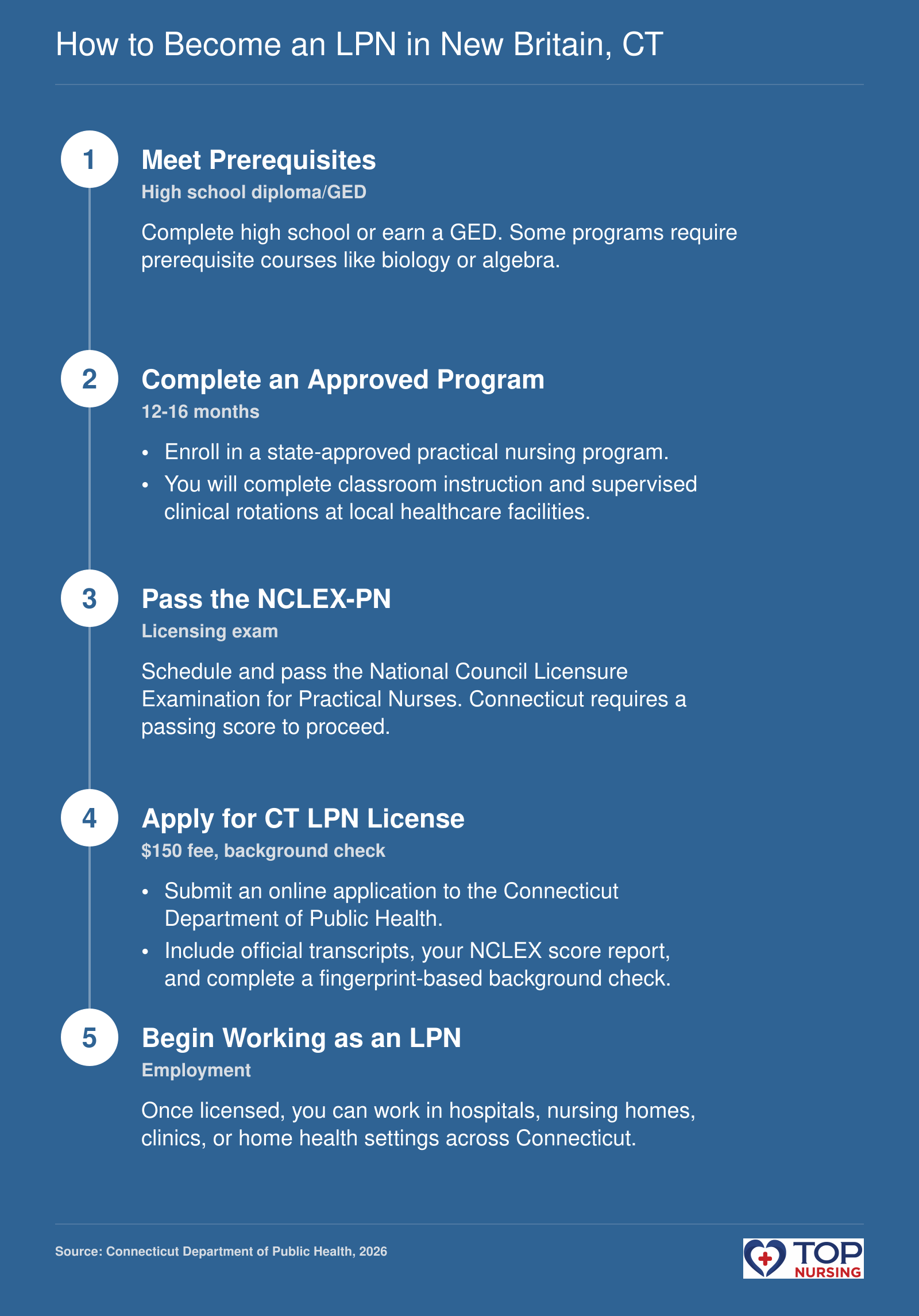 Steps to become an LPN in Connecticut: prerequisites, program, NCLEX-PN, state application with $150 fee and background check, then employment