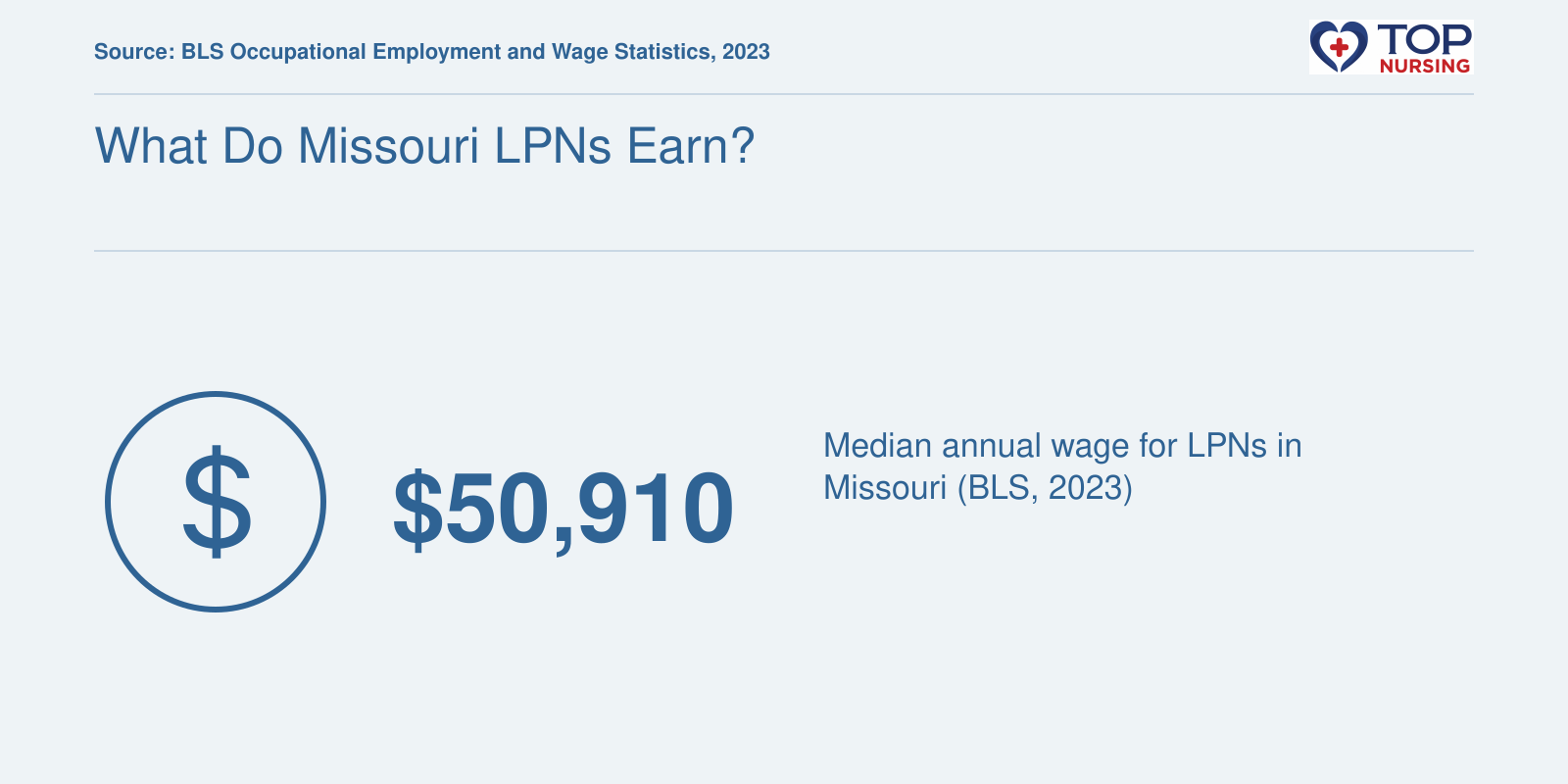 Median LPN salary in Missouri of $50,910 per year as of 2023, per BLS.