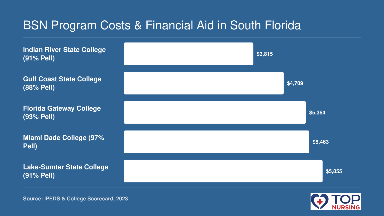Bar chart comparing net price of five nursing programs near University Park, FL: Indian River State College $3,815, Gulf Coast State College $4,709, Florida Gateway College $5,364, Miami Dade College $5,463, Lake-Sumter State College $5,855, all for the 2023 academic year.