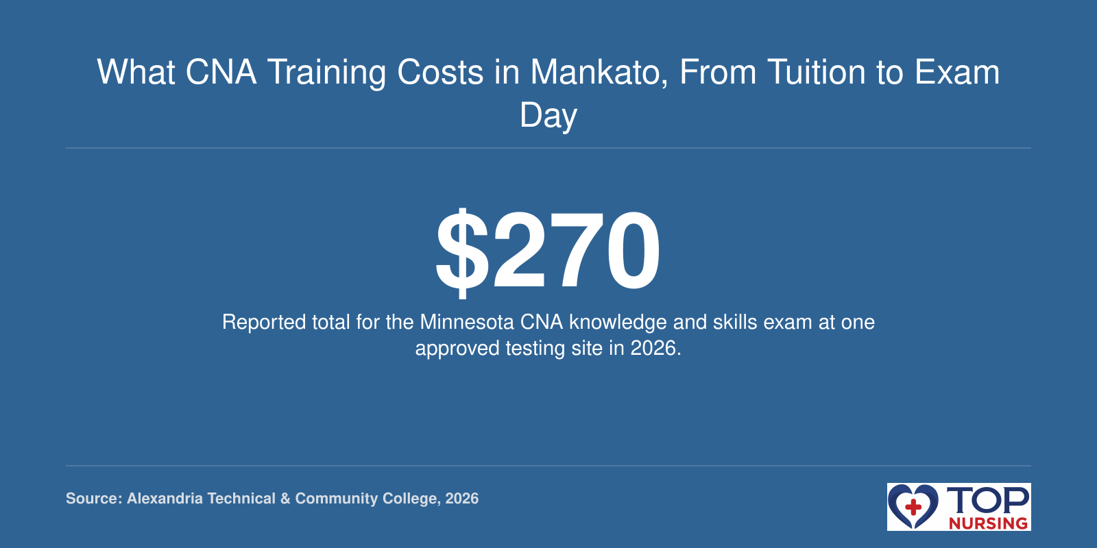 Infographic showing a reported Minnesota CNA knowledge and skills exam fee of $270 at one approved testing site in 2026.
