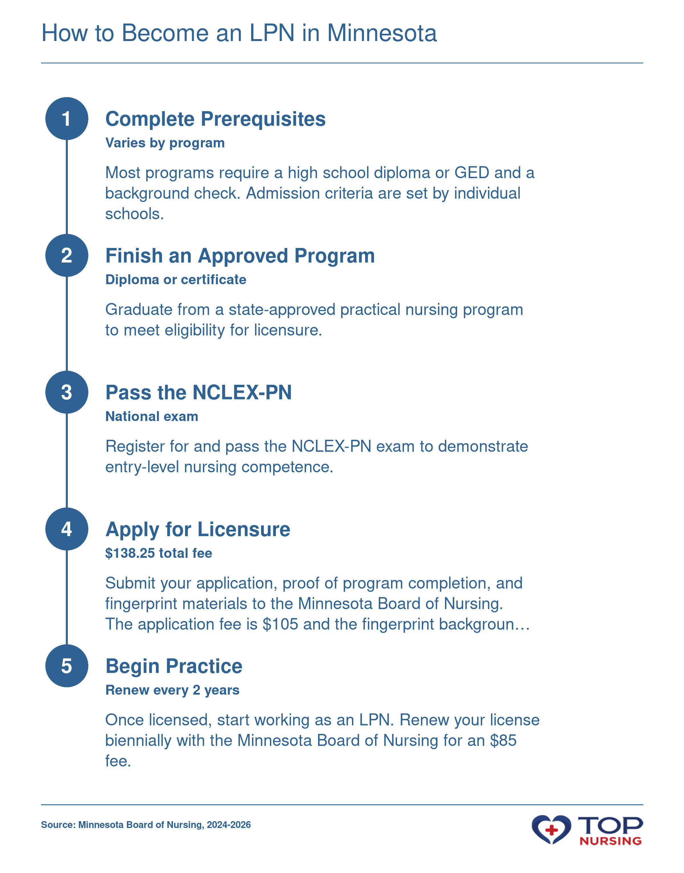 Five-step process to become an LPN in Minnesota: prerequisites, program, NCLEX-PN, licensure, and practice.