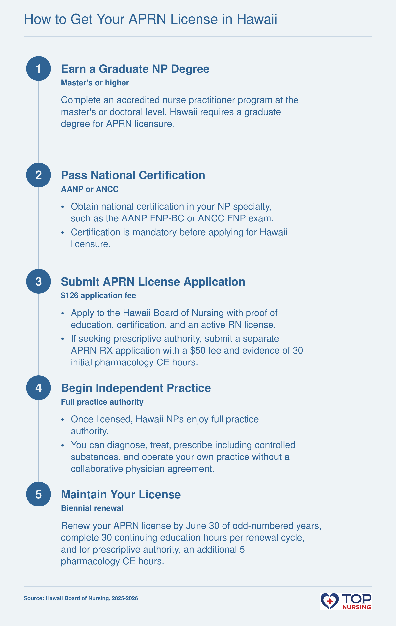 Step-by-step process to become an APRN in Hawaii: graduate from accredited NP program, pass national certification, apply for license ($126) and prescriptive authority ($50), begin independent practice, renew biennially.