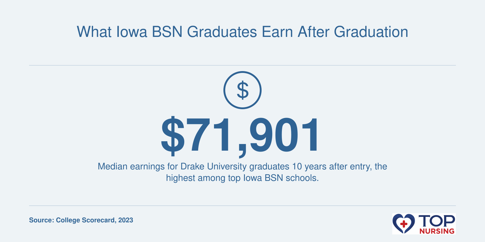 Drake University graduates median earnings of $71,901 ten years after entry, per College Scorecard.
