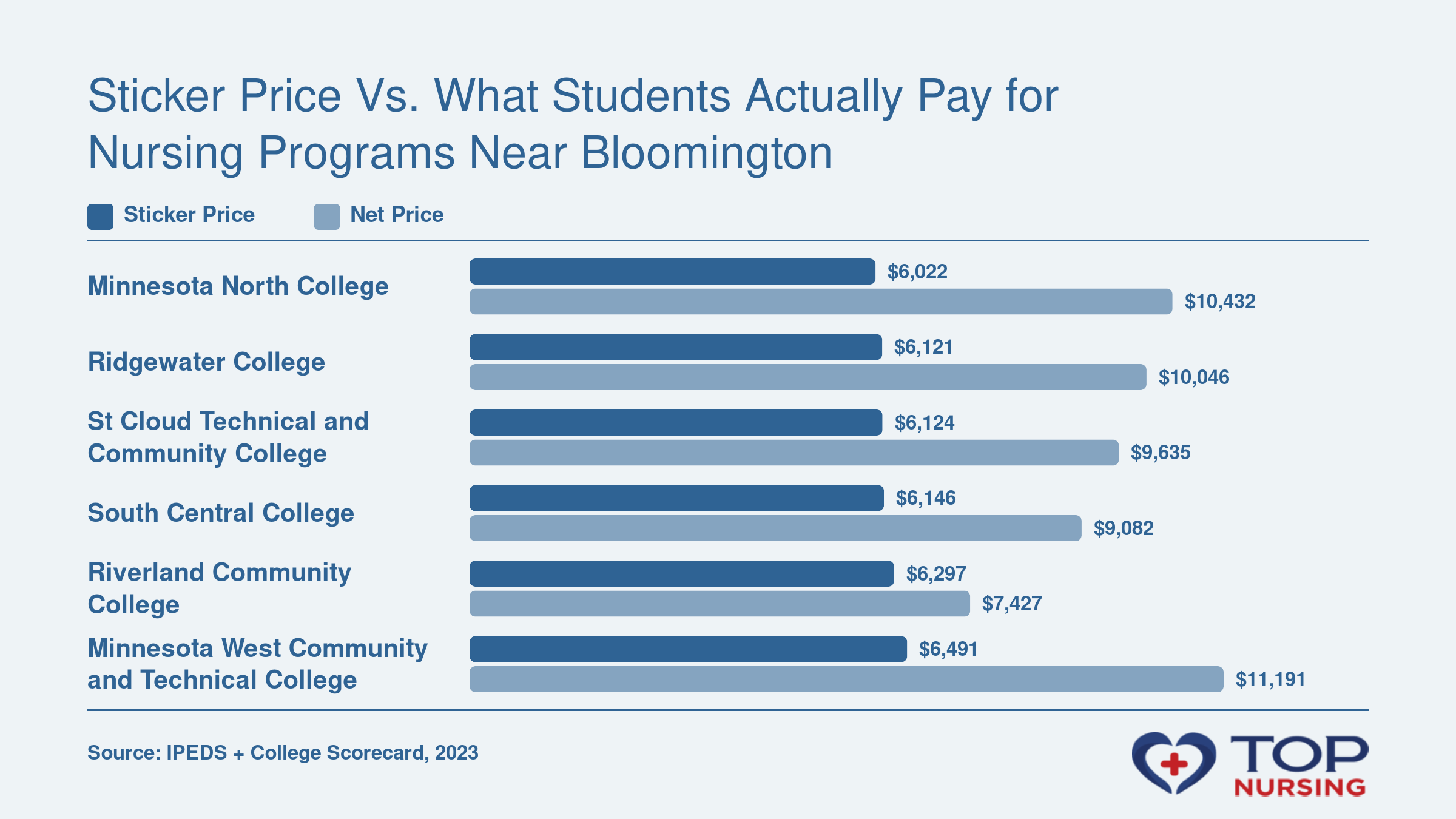 Comparison of listed in-state tuition and average net price for six nursing schools near Bloomington, MN, in 2023 dollars. Net prices range from $7,427 to $11,191.