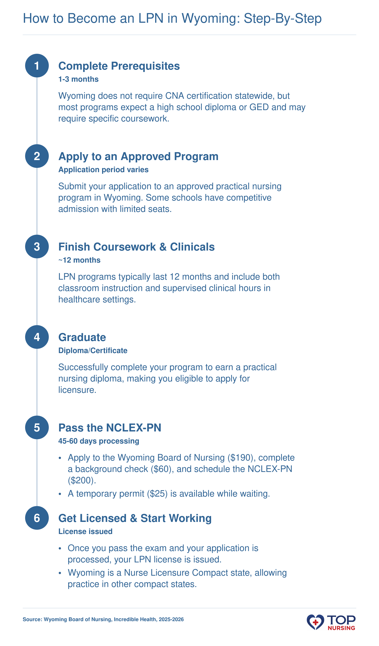Six-step sequence to become an LPN in Wyoming: prerequisites, program enrollment, coursework and clinicals, graduation, NCLEX-PN and board application, licensure, taking 12-18 months total