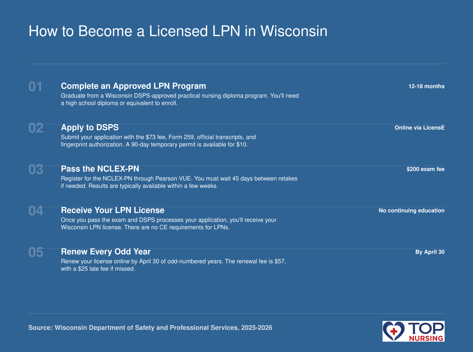 Step-by-step licensure process for LPN in Wisconsin: complete approved nursing program, apply to DSPS, pass NCLEX-PN, receive license, renew every two years