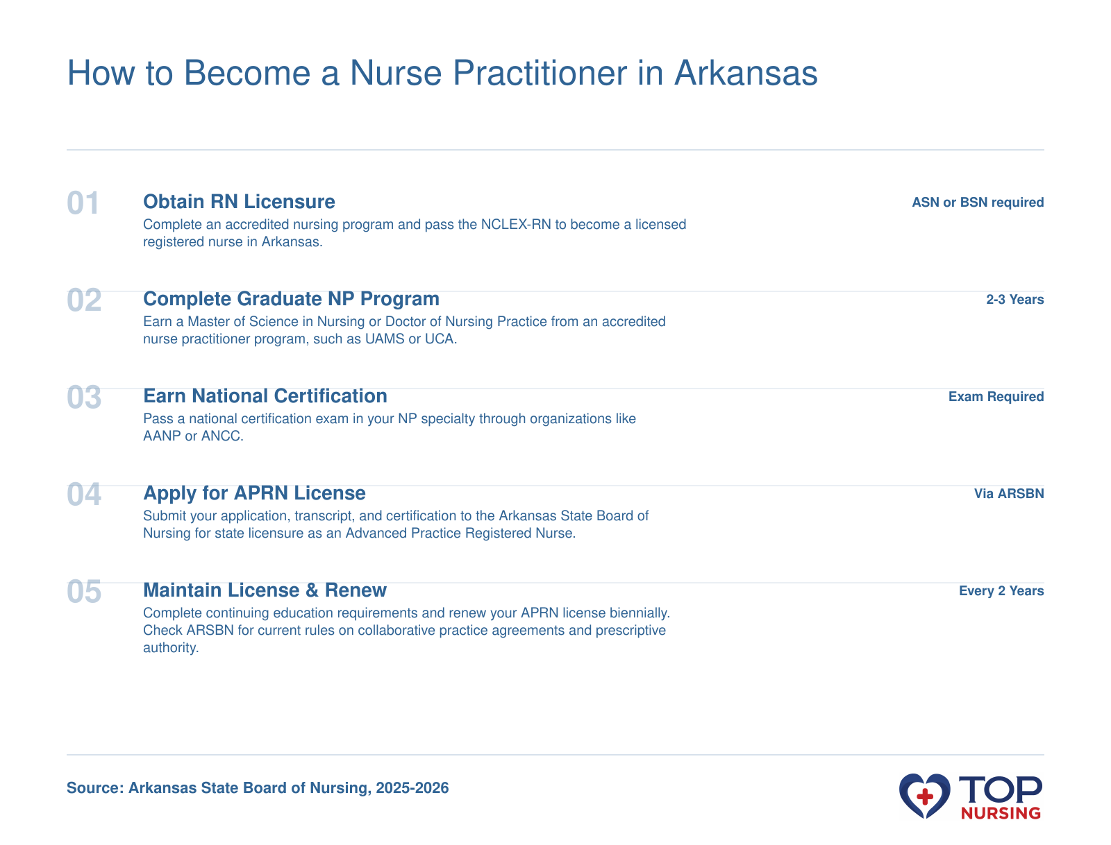 Steps to become a nurse practitioner in Arkansas: RN licensure, graduate program, national certification, APRN license application, and license renewal.