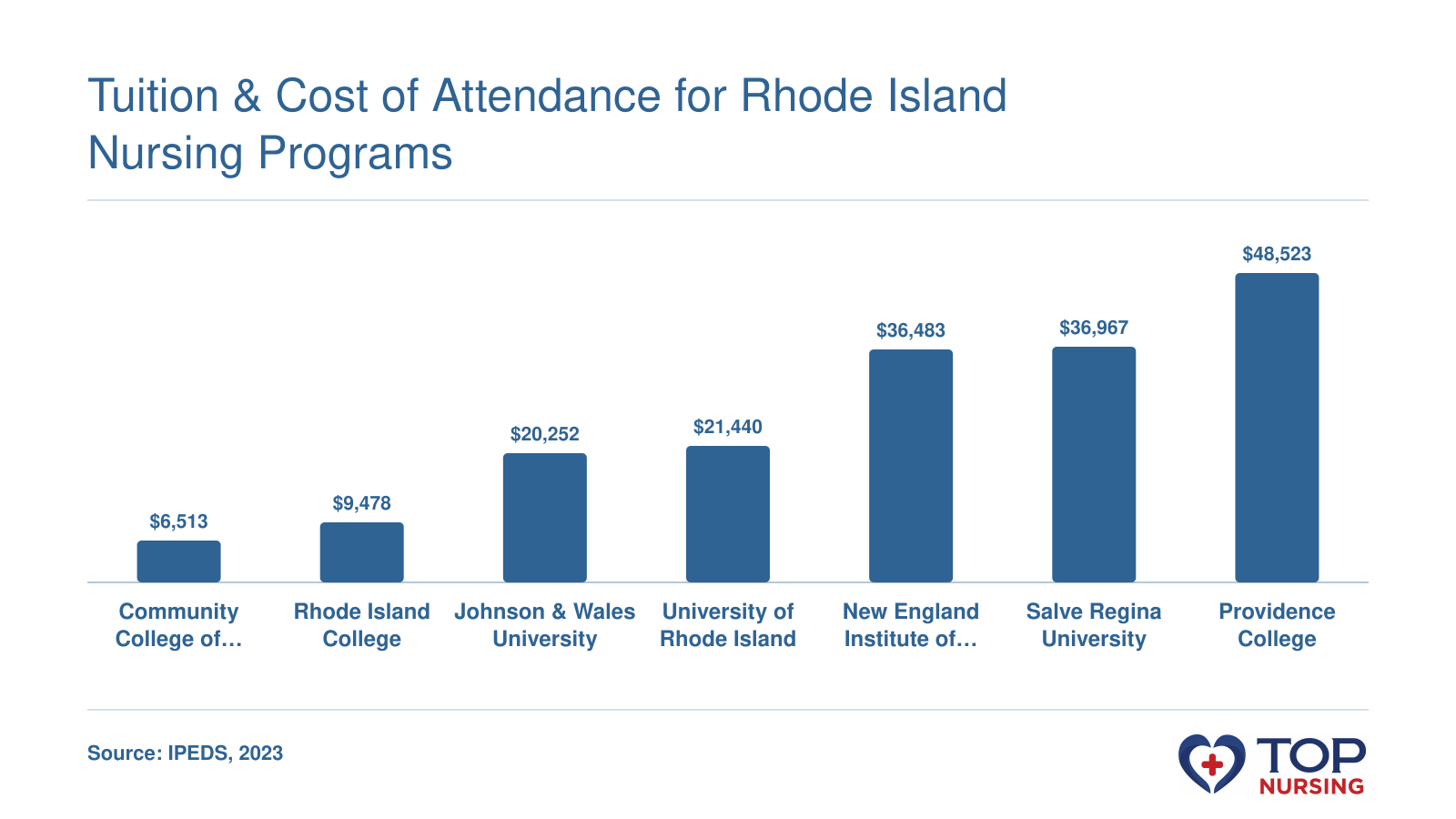 Bar chart comparing net price of attendance for seven nursing programs in Rhode Island, from $6,513 at Community College of Rhode Island to $48,523 at Providence College, per 2023 IPEDS data.
