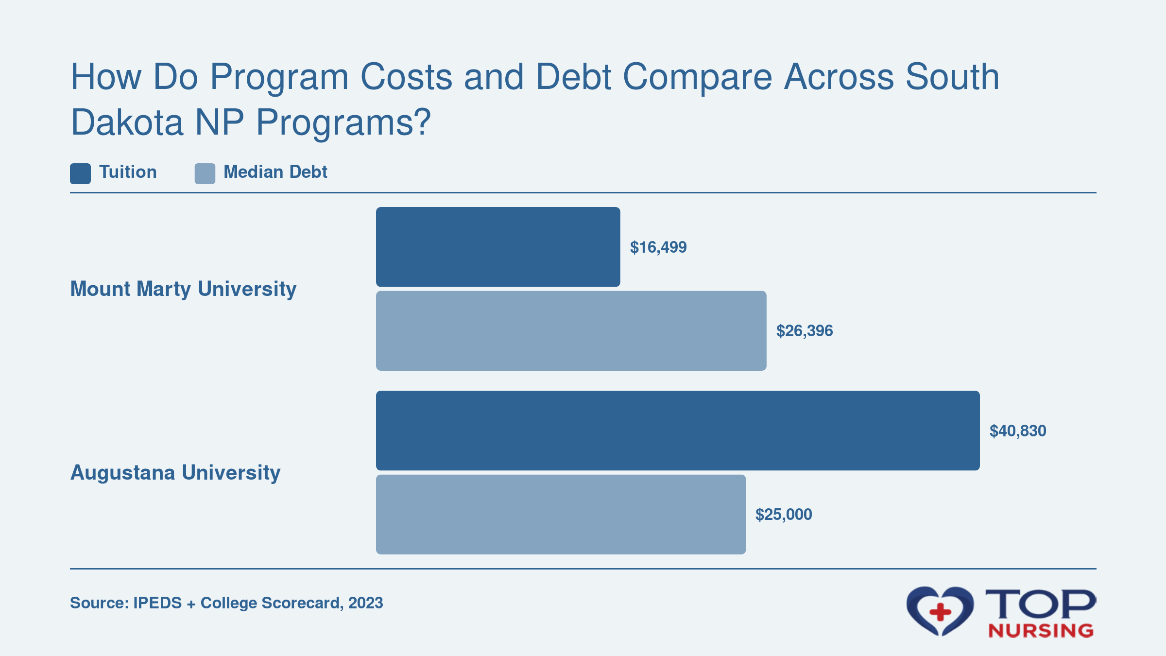 Mount Marty: $16,499 tuition, $26,396 debt; Augustana: $40,830 tuition, $25,000 debt. ROI: 1.83 vs. 2.37.