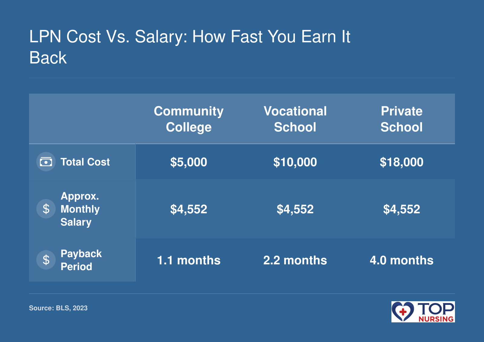 LPN cost payback: $5K program in 1.1 months, $10K in 2.2 months, $18K in 4.0 months (median LPN salary $54,620, BLS 2023).