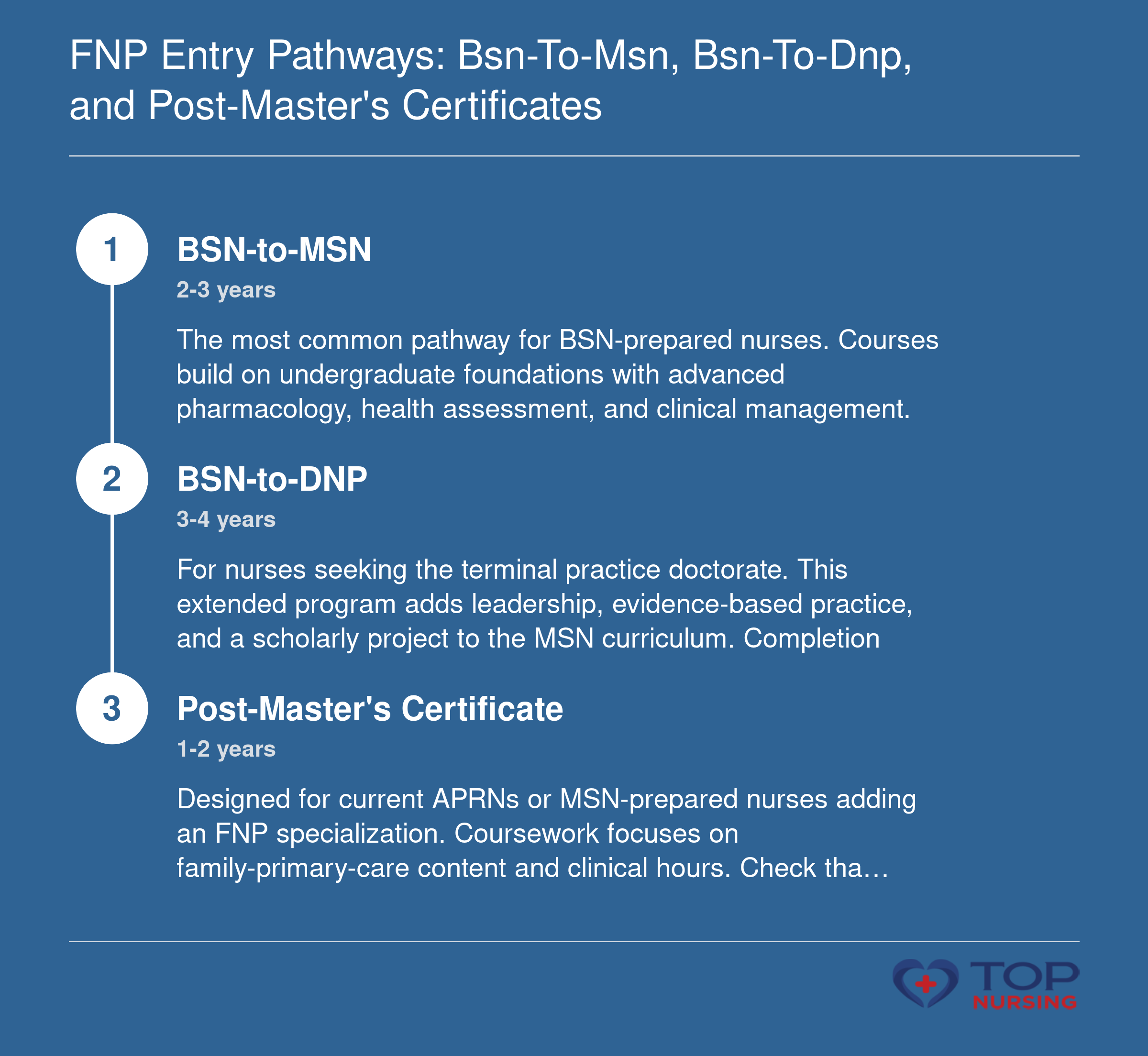 Sequence of three common FNP entry pathways with typical durations: BSN-to-MSN (2-3 years), BSN-to-DNP (3-4 years), and Post-Master's Certificate (1-2 years).