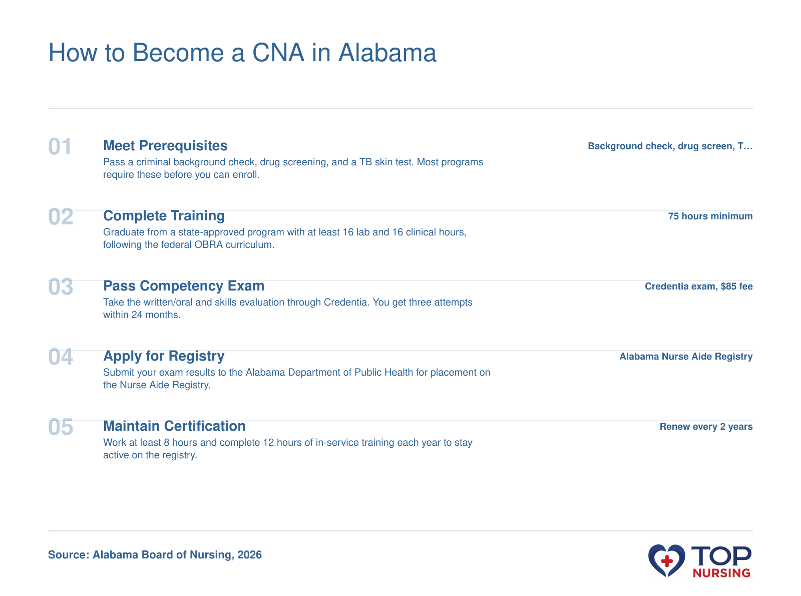 Five-step sequence to become a CNA in Alabama: meet prerequisites, complete 75-hour training, pass Credentia exam, apply for registry, maintain certification with renewal every 2 years.