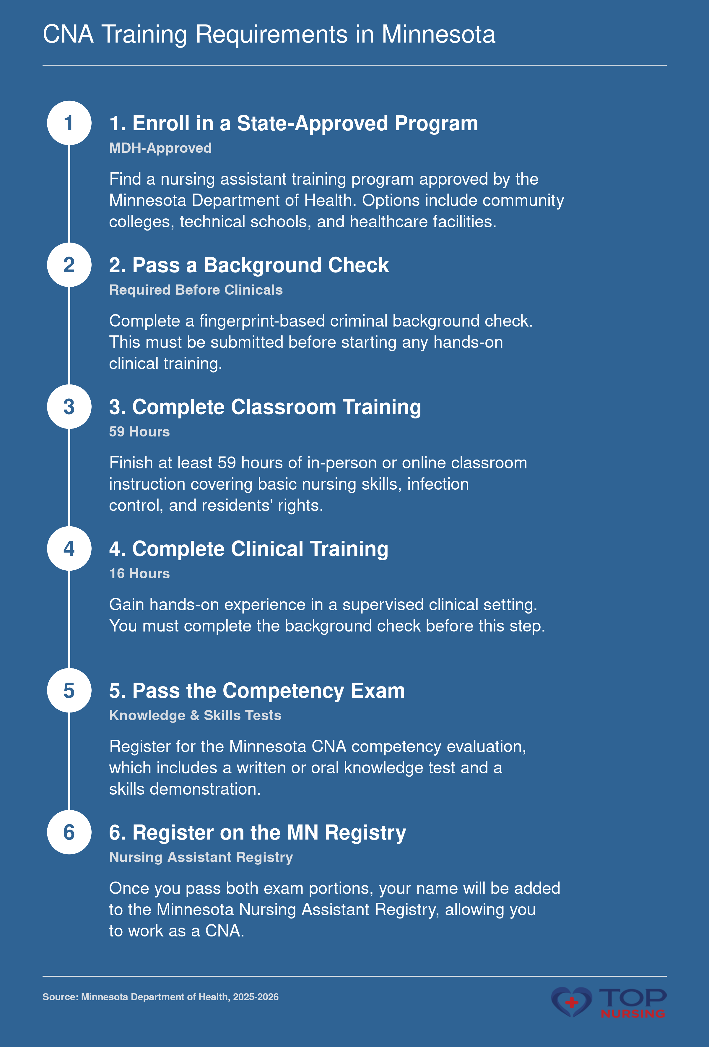 Step-by-step pathway to become a CNA in Minnesota: enrolling in a state-approved program, passing a background check, completing 59 classroom and 16 clinical hours, passing the competency exam, and registering on the Minnesota Nursing Assistant Registry, per 2025-2026 requirements.