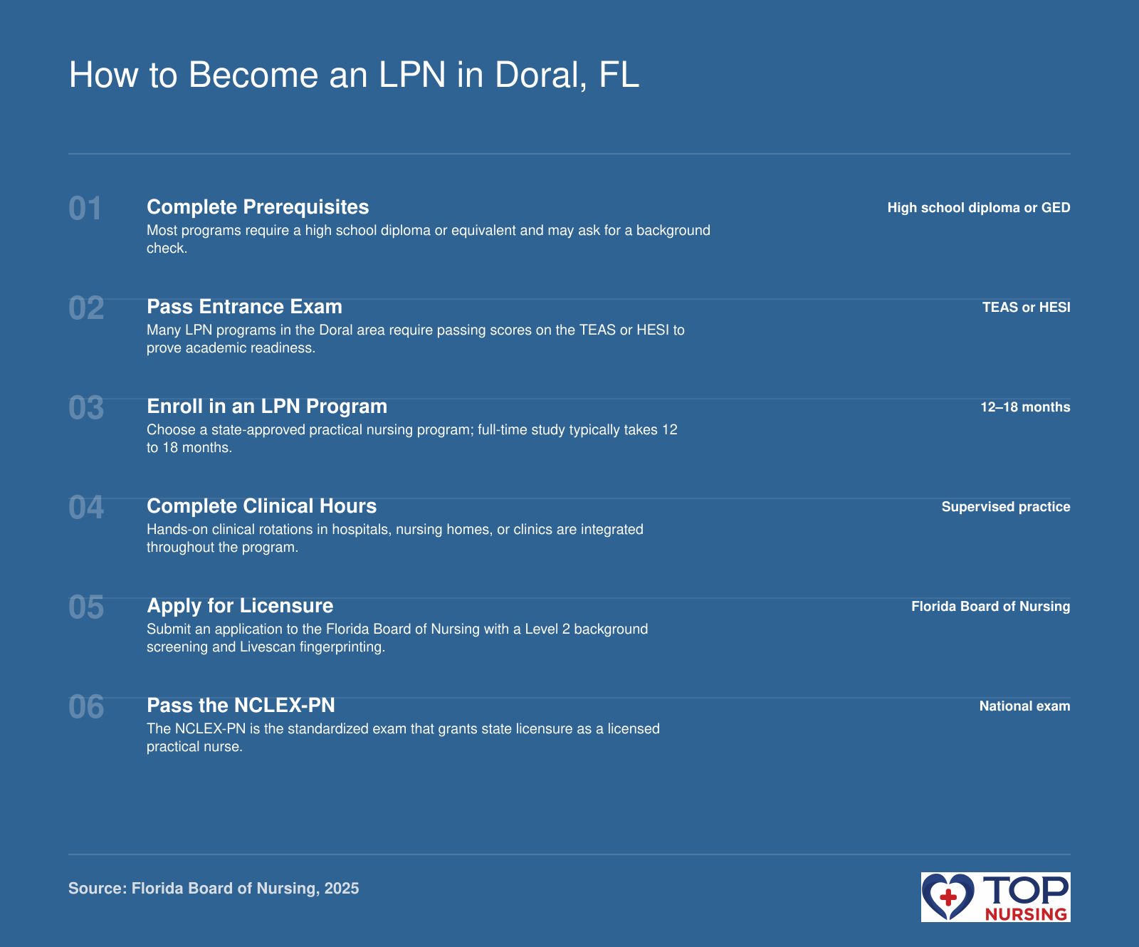 Six-step sequence from prerequisites to NCLEX-PN and Florida licensure for LPN candidates in Doral, FL.