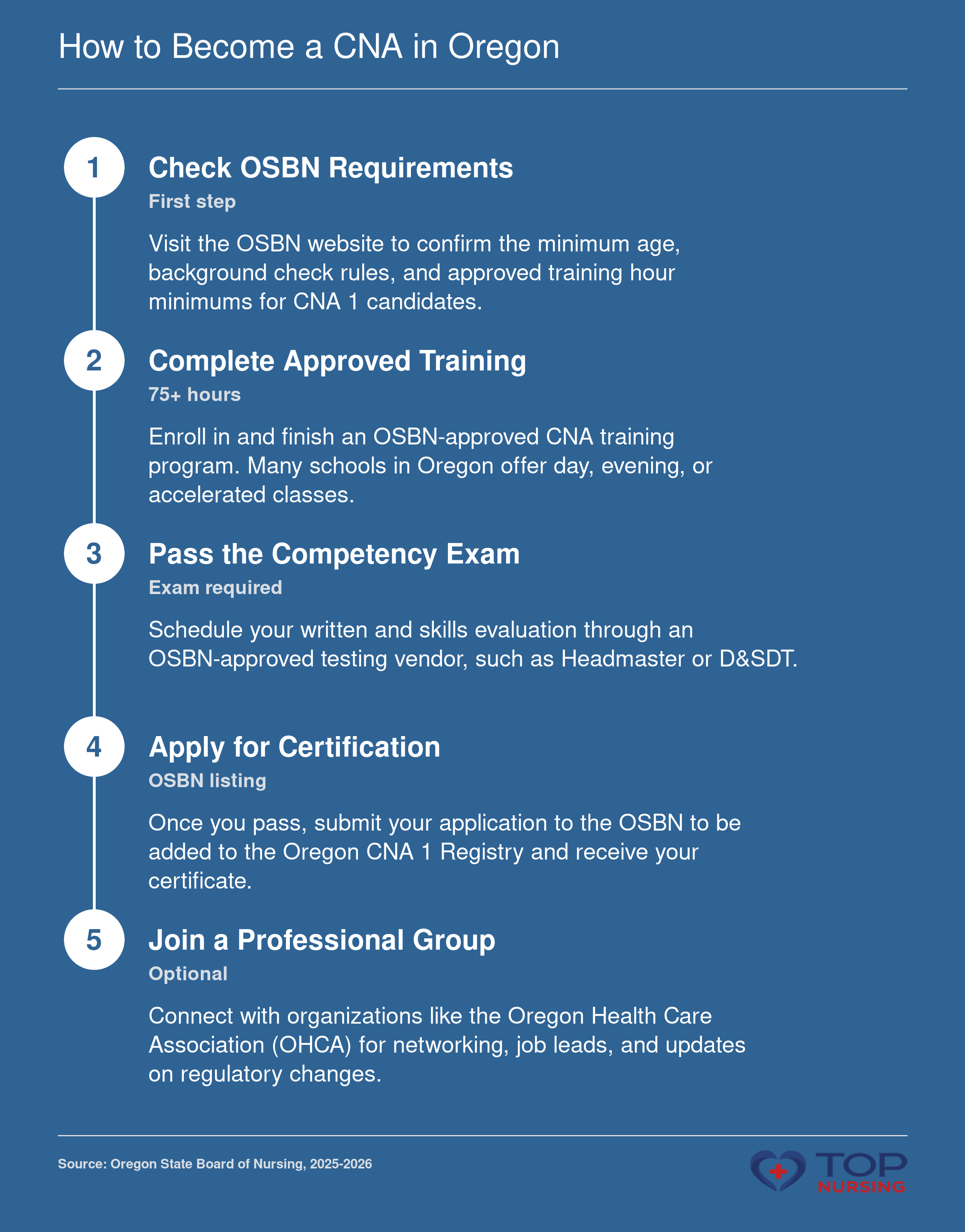 A five-step process to become a CNA in Oregon: meet board requirements, complete training, pass exam, get certified, and advance your career.