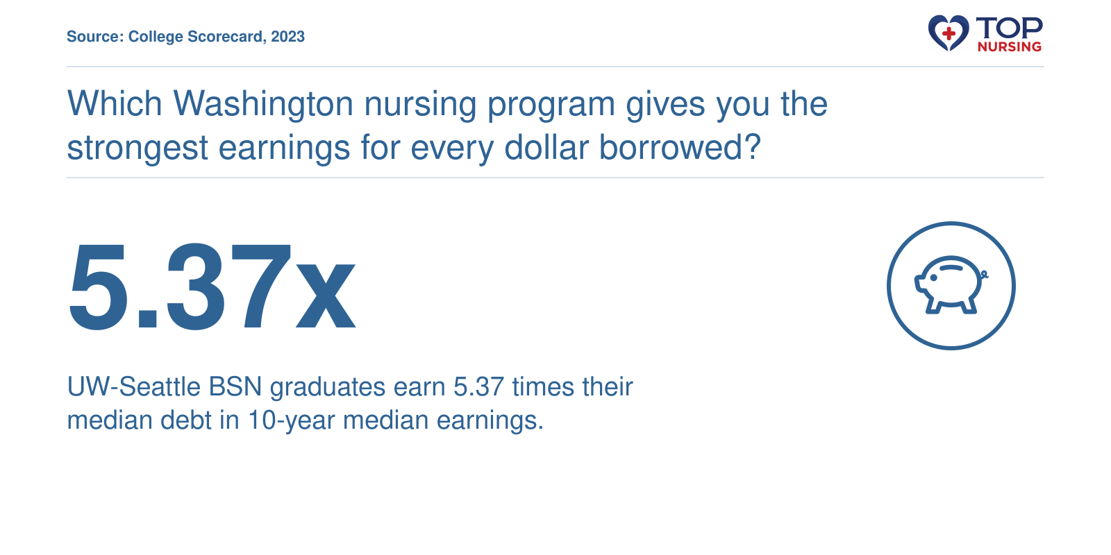 University of Washington-Seattle has a 5.37 return on investment ratio, with 10-year median earnings of $78,466 and median graduate debt of $14,615.