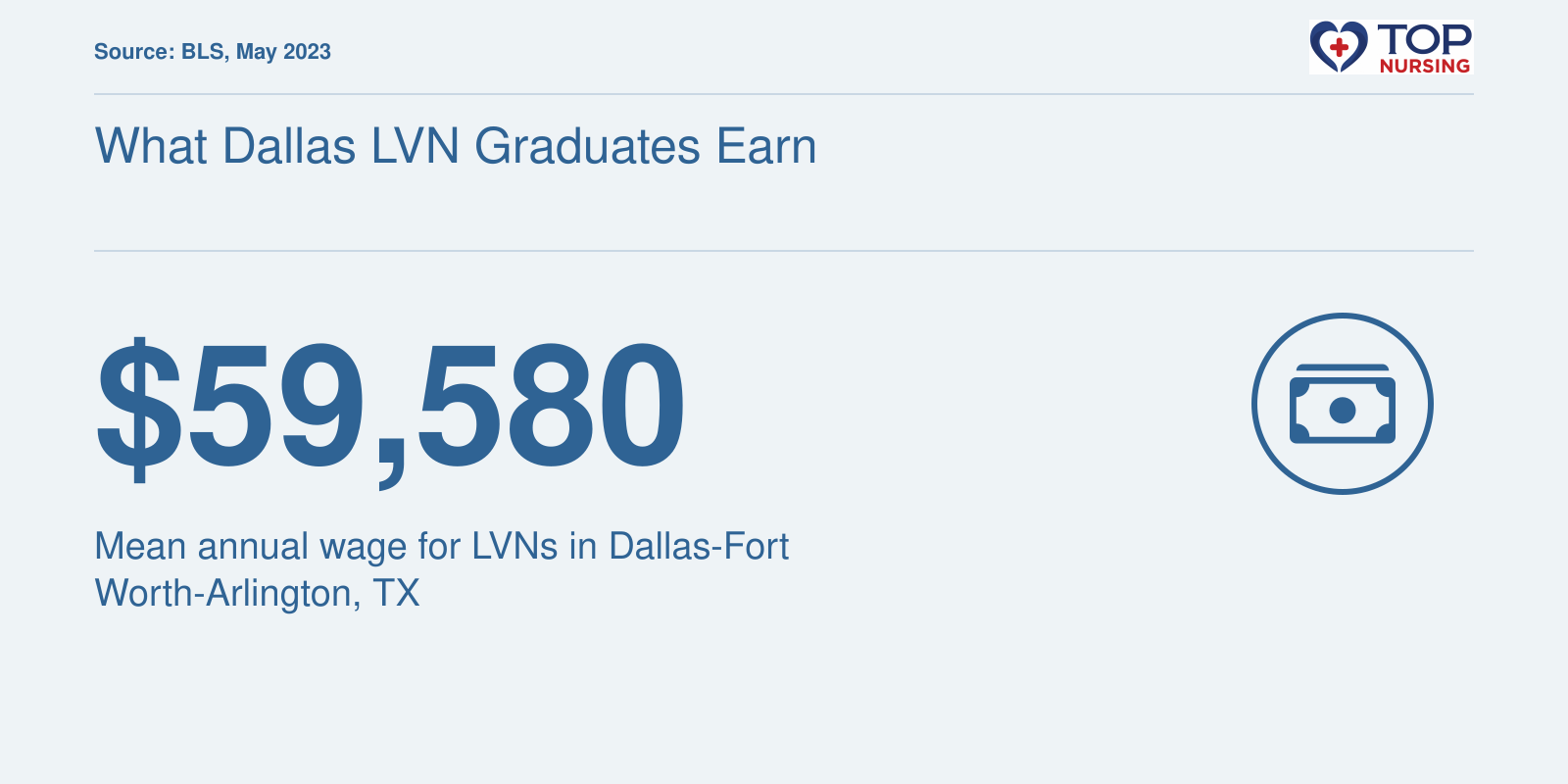 Mean annual wage of $59,580 for LVNs in Dallas-Fort Worth-Arlington metro area, 2023