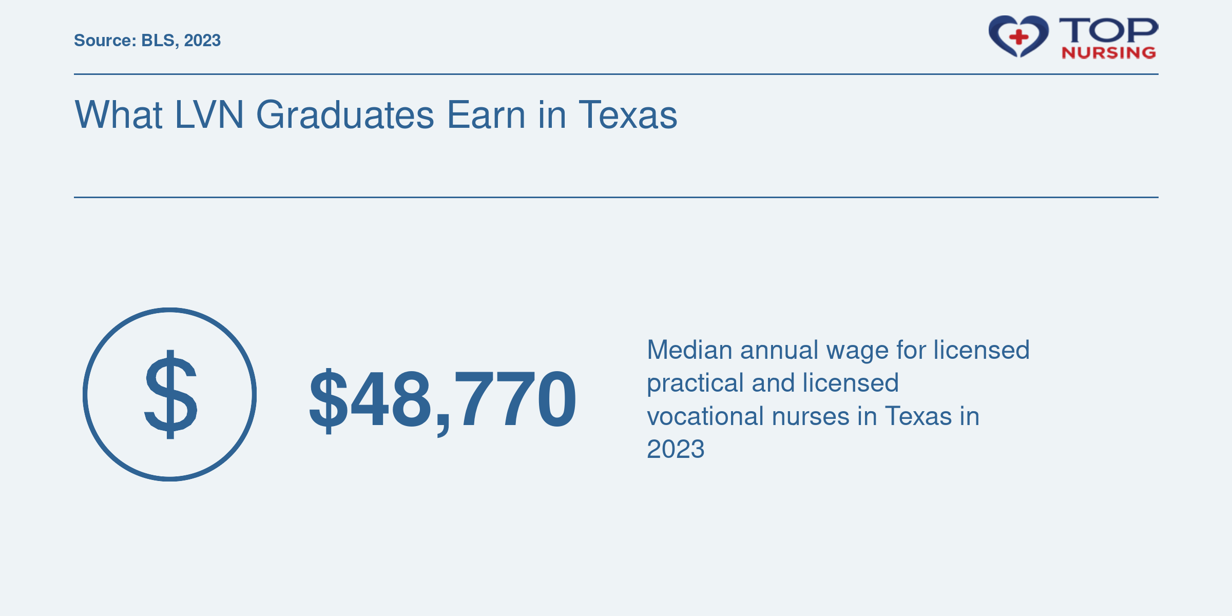 Median annual salary of $48,770 for LVNs in Texas in 2023, according to the Bureau of Labor Statistics.