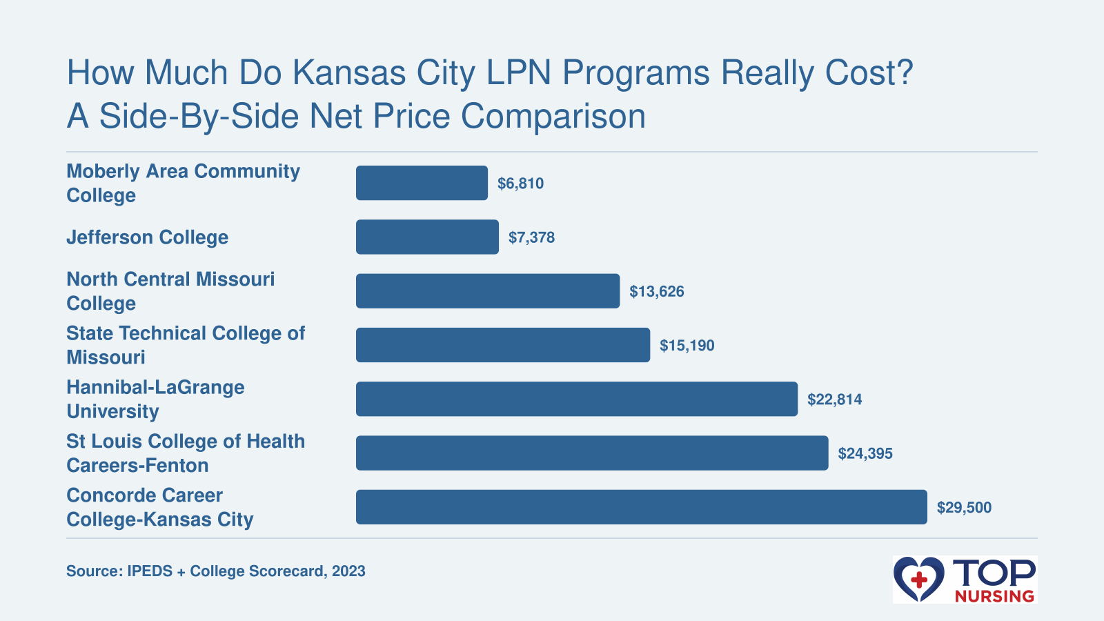 LPN program net prices near Kansas City range from $6,810 to $29,500 in 2023.