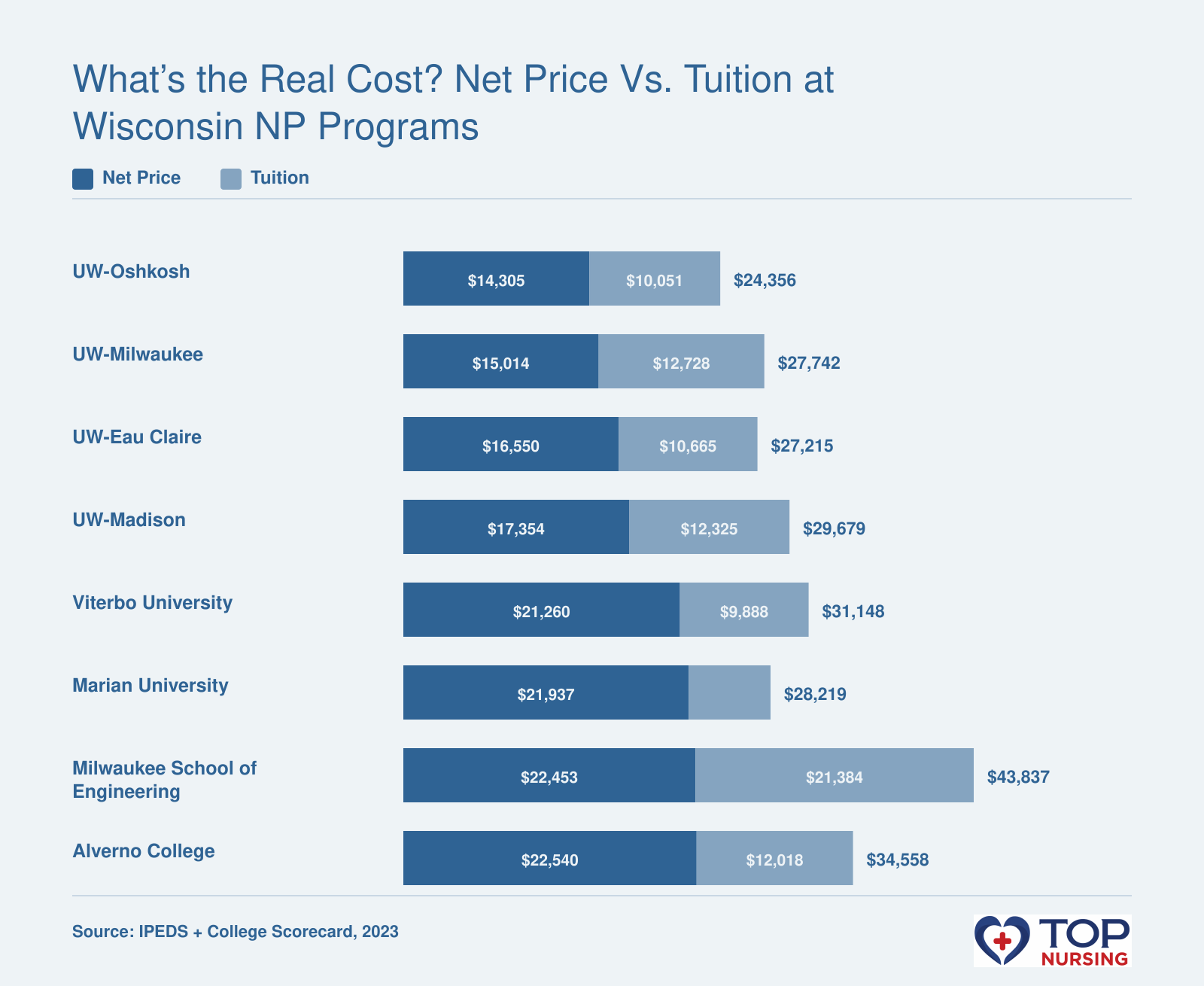 Bar chart comparing institution-wide average net price and in-state tuition across eight Wisconsin NP programs, from UW-Oshkosh at $14,305 net price to Alverno College at $22,540 net price.