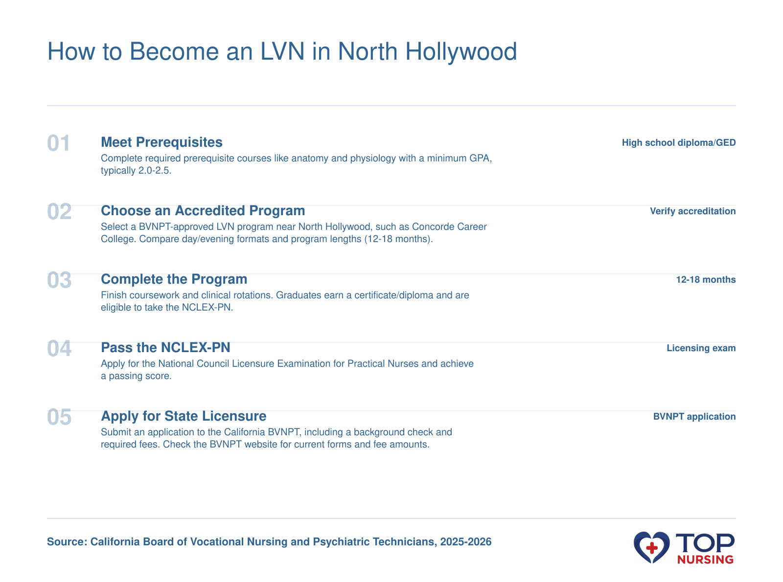 Five steps to become an LVN in California: meet prerequisites, choose an accredited program, complete training, pass the NCLEX-PN, and apply for state licensure.