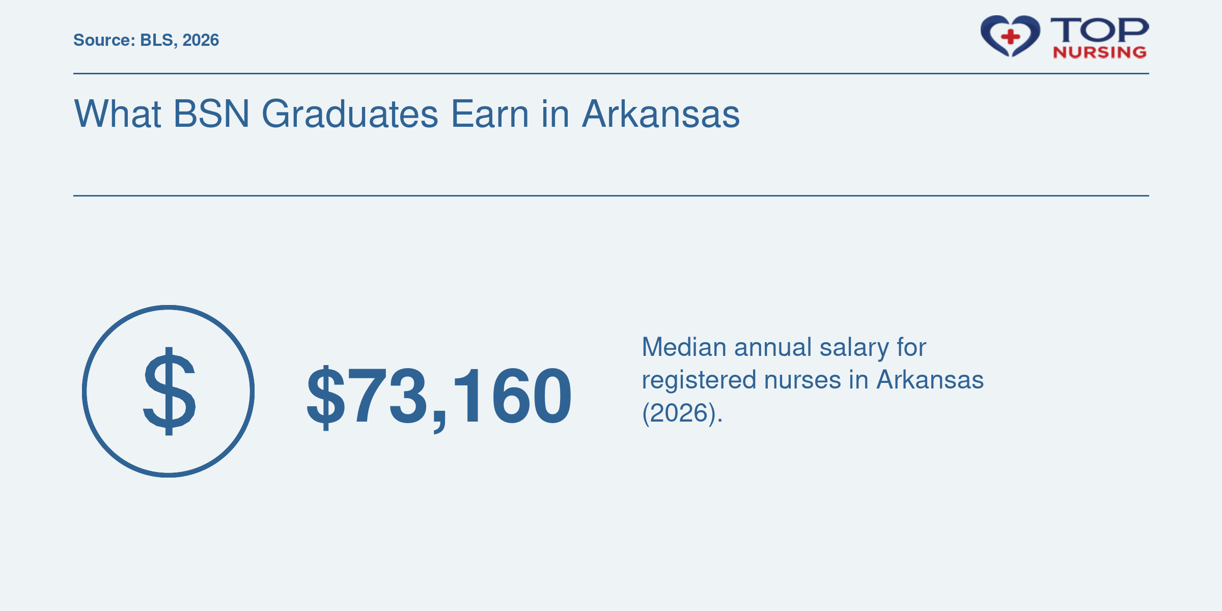 Arkansas RN median annual wage of $73,160 in 2026, per BLS.