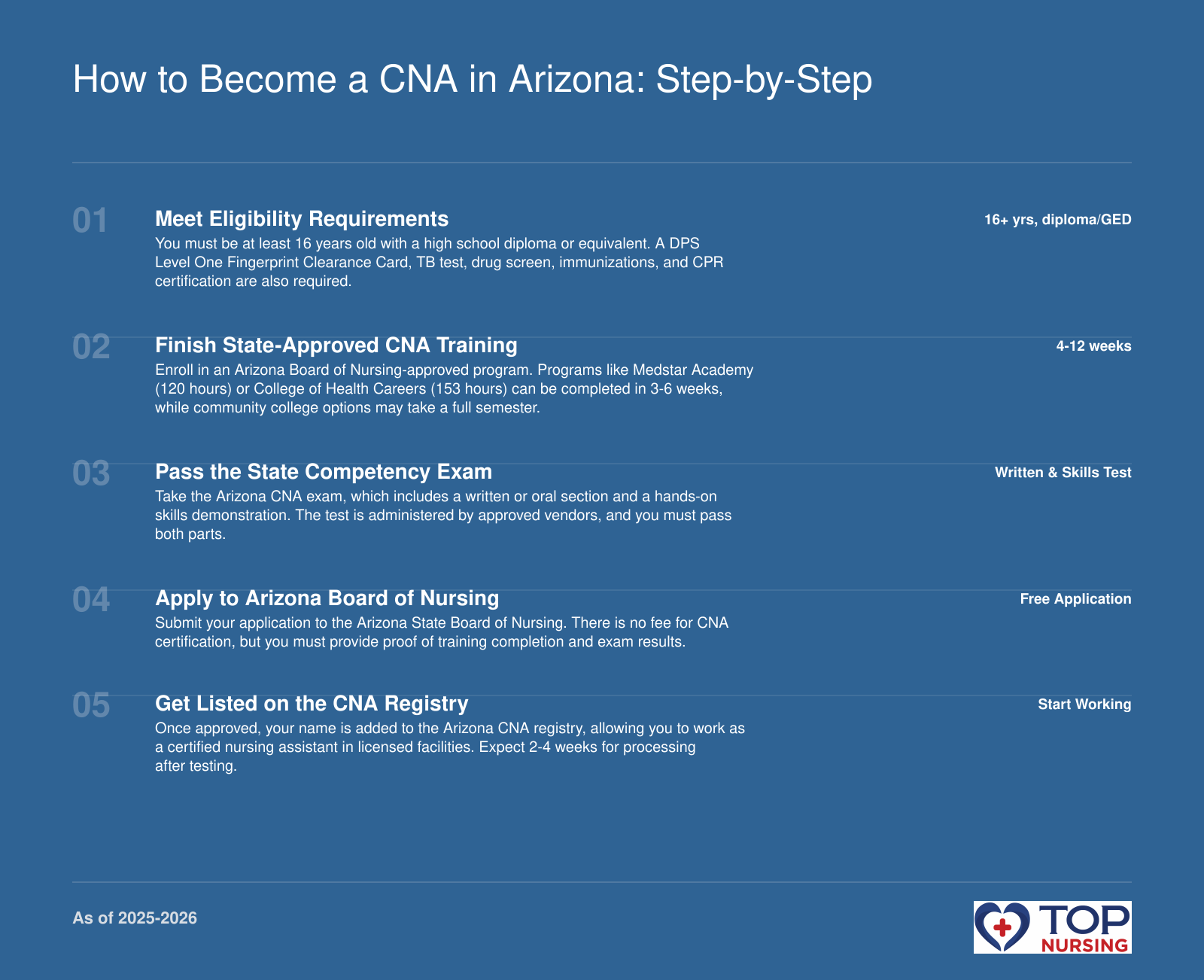 5-step sequence: prerequisites, training, exam, application, certification for Arizona CNA.